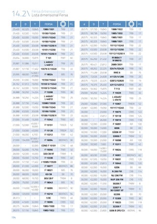 194
14.2 Fersa dimensional list
Lista dimensional Fersa
d D T Fersa PG.
25,400 60,325 19,845 1986/1931 TRBI 17
25,400 62,000 19,050 15100/15245 TRBI 21
25,400 62,000 19,050 15101/15245 TRBI 21
25,400 63,500 20,638 15100/15250 TRBI 21
25,400 63,500 20,638 15100/15250 X TRBI 21
25,400 63,500 20,638 15101/15250 TRBI 21
25,400 63,500 20,638 15101/15250 X TRBI 21
25,654 50,800 15,875 T 101 TRBT 60
25,987 51,986 15,011
L 44645/
L 44613
TRBI 25
25,987 57,150 17,462 15579 X/15520 TRBI 22
25,995 68,000
14,500 /
21,550
F 18024 BBS 76
26,000 61,000 19,000 15103/15243 TRBI 21
26,162 61,912 19,050 15103 S/15243 TRBI 21
26,162 62,000 19,050 15103 S/15245 TRBI 21
26,988 50,292 14,224 F 15308 TRBS 38
26,988 50,292 14,224
L 44649/
L 44610
TRBI 25
26,988 57,150 17,462 15580/15520 TRBI 22
26,988 62,000 19,050 15106/15245 TRBI 21
26,988 63,500 20,638 15106/15250 TRBI 21
26,988 63,500 20,638 15106/15250 X TRBI 22
27,000 51,400 13,200 F 15342 TRBS 40
27,000 52,000
45,000 /
50,000
F 15151 TRBDR 52
27,000 53,000 43,000 F 15128 TRBDR 52
27,000 66,000 6,700 F 15312 TRBF 42
27,000 134,000
67,600 /
50,000
F 16094 BBDRACS 90
28,000 - 32,000 CONE F 15101 CONE 48
28,000 52,000 15,750 F 15056 TRBS 32
28,000 52,000 16,000 320/28 XF TRBM 9
28,000 55,000 13,750 F 15338 TRBS 40
28,000 57,150 17,462 J 15585/15520 TRBI 22
28,000 61,000 42,000 F 16077 BBDRACS 88
28,000 66,000 18,000 F 18021 BBS 76
28,000 68,000 18,000 63/28 BB 70
28,000 68,000 19,750 303/28 F TRBM 8
28,000 75,000 21,000 F 18043 BBS 76
28,000 119,000
52,000 /
42,000
F 16095 BBDRACS 90
28,000 120,000 63,500 F 16210 BBDRACS 94
28,313 - - 5 BC TRBSt 46
28,500 47,600 32,000 F 19095 CRBS 122
28,575 56,896 19,845 1985/1930 TRBI 17
28,575 57,150 19,845 1985/1922 TRBI 17
d D T Fersa PG.
28,575 57,150 19,845 1988/1922 TRBI 17
28,575 58,738 19,050 1985/1932 TRBI 17
28,575 60,325 19,845 1985/1931 TRBI 17
28,575 60,325 19,845 1988/1931 TRBI 17
28,575 62,000 19,050 15112/15245 TRBI 22
28,575 63,500 20,638 15112/15250 TRBI 22
28,575 63,500 20,638 15112/15250 X TRBI 22
28,575 64,292 21,432
M 86647/
M 86610
TRBI 27
28,575 66,421 23,812 2689/2631 TRBI 17
28,575 68,262 22,225 02474/02420 TRBI 19
28,575 71,438 20,638 RMS 9 BB 75
28,575 72,626 24,608 41125/41286 TRBI 25
28,575 73,025 22,225 02872/02820 TRBI 19
28,575 79,375 25,400 43112/43312 TRBI 25
28,829 55,562 15,875 T 113 TRBT 60
29,000 50,292 14,224 F 15029 TRBS 32
29,000 50,292 14,224
L 45449/
L 45410
TRBI 25
29,000 53,000 37,000 F 15067 TRBDR 52
29,987 62,000 19,050 15117/15245 TRBI 22
30,000 - 23,000 F 19075 CRBS 122
30,000 - 23,812 F 19118 CRBS 124
30,000 - 26,000 F 19019 CRBS 118
30,000 52,000 22,000 F 16097 AIR 100
30,000 55,000 13,000 6006 BB 65
30,000 55,000 17,000 32006 XF TRBM 9
30,000 55,000 20,000 33006 F TRBM 12
30,000 55,000 23,000 F 16098 AIR 100
30,000 55,500 7,000 F 15311 TRBF 42
30,000 59,000
13,000 /
15,000
F 19024 CRBS 118
30,000 60,030 37,000 F 16001 BBDRACS 82
30,000 61,935 19,050 F 19031 CRBS 120
30,000 61,935 23,813 F 19045 CRBS 120
30,000 62,000 16,000 6206 BB 68
30,000 62,000 16,000 N 206 FM CRB 114
30,000 62,000 16,000 NU 206 FM CRB 114
30,000 62,000 16,000 NUP 206 FM CRB 115
30,000 62,000 17,250 30206 F TRBM 8
30,000 62,000 18,000
32007 X
30/32007 XF
TRBM 9
30,000 62,000 20,000 62206 BB 70
30,000 62,000 20,000 F 15309 TRBS 38
30,000 62,000 20,000 F 19025 CRBS 118
30,000 62,000 21,250 32206 F TRBM 10
30,000 62,000 23,800 3206 B 2RS/C3 BBDRAC 96
 