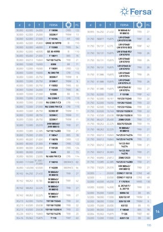 14
195
14
d D T Fersa PG.
30,000 62,000 24,000 F 19096 CRBS 122
30,000 62,000 25,000 33206 F TRBM 13
30,000 62,000 27,000 F 16104 AIR 100
30,000 62,000 35,800 GRAE 30 NPPB IB 110
30,000 62,000 48,000 F 15360 TRBS 54
30,000 62,000 48,500 GE 30 KRRB IB 110
30,000 65,000 21,000 F 18011 BBS 76
30,000 69,012 19,845 14118/14274 TRBI 21
30,000 72,000 19,000 6306 BB 71
30,000 72,000 19,000 F 19091 CRBS 122
30,000 72,000 19,000 NJ 306 FM CRB 114
30,000 72,000 20,750 30306 F TRBM 8
30,000 72,000 20,750 31306 F TRBM 9
30,000 72,000 20,750 F 15002 TRBS 32
30,000 72,000 24,000 F 15203 TRBS 36
30,000 72,000 27,000 62306 BB 70
30,000 72,000 27,000 NU 2306 F CRB 115
30,000 72,000 27,000 NU 2306 F/C3 CRB 115
30,000 72,000 27,000 NU 2306 FM/C3 CRB 115
30,000 72,000 28,750 32306 BF TRBM 11
30,000 72,000 28,750 32306 C TRBM 11
30,000 72,000 28,750 32306 F TRBM 11
30,000 72,000 29,370
JHM 88540/
JHM 88513
TRBI 27
30,000 72,085 22,385 14118/14283 TRBI 21
30,000 75,000 21,000 F 18047 BBS 78
30,000 80,000 21,000 F 19078 CRBS 122
30,000 80,000 21,000 F 19083 CRBS 122
30,000 80,000 26,000 F 19120 CRBS 124
30,000 90,000 23,000 6406 BB 73
30,000 90,000 23,000 NJ 406 FM/C3 CRB 114
30,000 117,000
61,300 /
37,000
F 16010 BBDRACS 82
30,000 120,000 63,500 F 16209 BBDRACS 94
30,162 64,292 21,432
M 86649/
M 86610
TRBI 27
30,162 68,262 8,730
M 88043/
M 88010 B
TRBF 42
30,162 68,262 22,225
M 88043/
M 88010
TRBI 27
30,162 68,262 22,225
M 88043/
M 88011
TRBI 27
30,213 62,000 19,050 15118/15245 TRBI 22
30,213 63,500 20,638 15118/15250 TRBI 22
30,213 63,500 20,638 15118/15250 X TRBI 22
30,226 69,012 19,845 14116/14276 TRBI 20
30,416 55,562 15,875 T 119 TRBT 60
d D T Fersa PG.
30,955 64,292 21,432
M 86648 A/
M 86610
TRBI 27
31,750 58,877 15,875
LM 67048/
LM 67010 BA
TRBF 26
31,750 59,131 6,375
LM 67048/
LM 67010 BCE
TRBF 42
31,750 59,131 15,875
LM 67048 RS/
LM 67010
TRBI 26
31,750 59,131 15,875
LM 67048/
LM 67010
TRBI 26
31,750 59,131 15,875
LM 67049 A/
LM 67010
TRBI 26
31,750 61,986 15,875
LM 67048/
LM 67014
TRBI 26
31,750 61,986 15,875
LM 67048/
LM 67014 X
TRBI 26
31,750 61,986 15,875
LM 67049 A/
LM 67014
TRBI 27
31,750 62,000 7,938 F 15198 TRBF 42
31,750 62,000 18,161 15123/15245 TRBI 22
31,750 62,000 19,050 15126/15245 TRBI 22
31,750 62,000 19,749 15123/15244 TRBI 22
31,750 63,500 19,749 15123/15250 X TRBI 22
31,750 63,500 20,638 15126/15250 X TRBI 22
31,750 66,421 25,400 2580/2520 TRBI 17
31,750 68,262 22,225 02475/02420 TRBI 19
31,750 68,262 22,225
M 88046/
M 88010
TRBI 27
31,750 69,012 19,845 14125 A/14274 TRBI 21
31,750 69,012 19,845 14125 A/14276 TRBI 21
31,750 69,012 26,983
14123 AA/
14274
TRBI 21
31,750 69,012 26,983
14123 AA/
14276
TRBI 21
31,750 69,850 23,812 2580/2523 TRBI 17
31,750 72,085 22,385 14125 A/14283 TRBI 21
31,750 73,025 29,370
HM 88542/
HM 88510
TRBI 27
32,000 - 29,500 CONE F 15110 CONE 48
32,000 - 33,000 CONE F 15213 CONE 48
32,000 40,000 49,200 F 17078 K NRBS 130
32,000 53,000 14,500
JL 26749 F/
JL 26710
TRBI 23
32,000 55,000 13,000 6006/32 BB 65
32,000 58,000 17,000 320/32 XF TRBM 9
32,000 58,000 17,000 320/32 XR TRBM 9
32,000 75,000 20,000 63/32 BB 70
32,000 80,000 23,000 F 18048 BBS 78
32,004 55,562 15,875 T 126 TRBT 60
33,000 72,000 17,000 6207/33 BB 68
 
