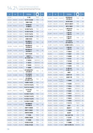 196
14.2 Fersa dimensional list
Lista dimensional Fersa
d D T Fersa PG.
33,297 - - 11 BC TRBSt 46
33,337 88,500 25,400 44131/44348 TRBI 25
33,338 66,675 20,638 1680/1620 TRBI 17
33,338 68,262 22,225
M 88048/
M 88010
TRBI 27
33,338 69,012 19,845 14130/14274 TRBI 21
33,338 69,012 19,845 14130/14276 TRBI 21
33,338 69,012 19,845 14131/14274 TRBI 21
33,338 69,012 19,845 14131/14276 TRBI 21
33,338 69,850 23,812 2585/2523 TRBI 17
33,338 73,025 29,370
HM 88547/
HM 88510
TRBI 28
33,338 76,200 29,370
HM 89443/
HM 89410
TRBI 28
33,338 76,200 29,370
HM 89443/
HM 89411
TRBI 28
33,338 79,375 29,370 3477/3420 TRBI 18
34,000 62,000 18,000
32007 X
34/32007 XF
TRBM 10
34,000 62,000 37,000 F 16018 BBDRACS 82
34,000 64,000 37,000 F 16019 BBDRACS 82
34,000 66,000 37,000 F 16020 BBDRACS 82
34,000 67,000 37,000 F 16083 BBDRACS 88
34,925 65,088 18,034
LM 48548 RS/
LM 48510
TRBI 26
34,925 65,088 18,034
LM 48548/
LM 48510
TRBI 26
34,925 68,262 18,034
LM 48548/
LM 48514 XP
TRBI 26
34,925 68,262 20,638 14585/14525 TRBI 21
34,925 69,012 19,845 14137 A/14274 TRBI 21
34,925 69,012 19,845 14137 A/14276 TRBI 21
34,925 69,012 19,845
14137 AS/
14276
TRBI 21
34,925 69,012 19,845 14138 A/14274 TRBI 21
34,925 69,012 19,845 14138 A/14276 TRBI 21
34,925 69,012 26,983 14136 A/14276 TRBI 21
34,925 72,085 22,385 14138 A/14283 TRBI 21
34,925 72,233 25,400
HM 88649/
HM 88610
TRBI 28
34,925 73,025 23,812 25877/25820 TRBI 23
34,925 73,025 23,812 25877/25821 TRBI 23
34,925 73,025 23,812 25878/25820 TRBI 23
34,925 73,025 23,812 F 15384 TRBS 40
34,925 73,025 26,988 23690/23620 TRBI 22
34,925 73,025 26,988 F 15080 TRBS 34
34,925 76,200 29,370 31593/31520 TRBI 24
34,925 76,200 29,370 31594/31520 TRBI 24
d D T Fersa PG.
34,925 76,200 29,370
HM 89446/
HM 89410
TRBI 28
34,925 79,375 29,370 3478/3420 TRBI 18
34,925 80,035 21,433 28137/28317 TRBI 23
34,925 85,725 30,162 3872/3820 TRBI 18
34,987 59,131 15,875
L 68149 R/
L 68110
TRBI 27
34,987 59,131 15,875
L 68149/
L 68110
TRBI 27
34,987 59,975 15,875
L 68149/
L 68111
TRBI 27
34,987 61,975 16,700
LM 78349/
LM 78310 A
TRBI 27
34,987 64,975 18,100 U 298/U 261 L U Series 44
34,987 65,088 15,875
L 68149/
L 68116
TRBI 27
34,993 80,000 23,000 F 19043 CRBS 120
35,000 - 25,000 F 19037 CRBS 120
35,000 50,000 20,000 F 16099 AIR 100
35,000 52,000 22,000 F 16101 AIR 100
35,000 55,000 20,000 F 16100 AIR 100
35,000 60,000 13,000 F 15040 TRBS 32
35,000 60,000 15,875 F 15036 TRBS 32
35,000 60,000 15,875
JL 68145/
JL 68111 Z
TRBI 27
35,000 62,000 14,000 6007 BB 65
35,000 62,000 18,000 32007 XF TRBM 10
35,000 62,000 18,000 32007 XR TRBM 10
35,000 62,000
16,700 /
19,000
F 19066 CRBS 120
35,000 64,000 37,000 F 16200 BBDRACS 92
35,000 65,000 35,000 F 15044 TRBDR 52
35,000 65,000 35,000 F 16021 BBDRACS 82
35,000 65,000 35,000 F 15381 TRBS 40
35,000 66,000 32,000 F 16022 BBDRACS 82
35,000 66,000 33,000 F 16093 BBDRACS 90
35,000 66,000 37,000 F 16023 BBDRACS 82
35,000 68,000 37,000 F 16002 BBDRACS 82
35,000 68,000 48,000 F 15173 TRBDR 54
35,000 72,000 17,000 6207 BB 68
35,000 72,000 18,250 30207 F TRBM 8
35,000 72,000 20,600 F 19035 CRBS 120
35,000 72,000 23,000 62207 BB 70
35,000 72,000 23,000 NU 2207 FM CRB 115
35,000 72,000 24,000 F 15197 TRBS 36
35,000 72,000 24,250 32207 F TRBM 10
35,000 72,000 26,988 F 19086 CRBS 122
35,000 72,000 27,000 3207 B 2RS/C3 BBDRAC 96
 