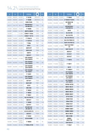 202
14.2 Fersa dimensional list
Lista dimensional Fersa
d D T Fersa PG.
49,000 88,000 46,000 F 16109 BBDRACS 90
49,000 88,000 48,000 F 16208 BBDRACS 94
49,212 103,188 43,658 5395/5335 TRBI 19
49,212 104,775 36,512
HM 807044/
HM 807010
TRBI 30
49,930 80,000 15,000 F 19030 CRBS 120
49,987 89,980 24,750 28579/28520 TRBI 23
50,000 - 41,000 CONE F 15244 CONE 48
50,000 - 41,275 CONE F 15113 CONE 48
50,000 55,000 20,000 F 17045 K NRBS 128
50,000 56,010 43,700 F 17079 K NRBS 130
50,000 78,000 22,000 T 1004 TRBT 60
50,000 80,000 16,000 6010 BB 65
50,000 80,000 20,000 32010 XF TRBM 10
50,000 80,000 20,000 32010 XR TRBM 10
50,000 80,000 23,000 63010 BB 73
50,000 80,000 24,000 33010 F TRBM 12
50,000 82,000 21,500
JLM 104945/
JLM 104910
TRBI 28
50,000 82,000 21,500
JLM 104946/
JLM 104910
TRBI 28
50,000 82,000 21,500
JLM 104948/
JLM 104910
TRBI 28
50,000 82,550 21,500
JLM 104948/
LM 104911
TRBI 28
50,000 83,000 20,500 F 15201 TRBS 36
50,000 84,000 22,000
JLM 704649/
JLM 704610
TRBI 29
50,000 85,000 26,000 33110 F TRBM 12
50,000 90,000 8,750 30210 BF TRBF 42
50,000 90,000 20,000 6210 BB 68
50,000 90,000 20,000 365/362 TRBI 14
50,000 90,000 20,000 F 18032 BBS 76
50,000 90,000 20,000 F 18033 BBS 76
50,000 90,000 20,000 F 18041 BBS 76
50,000 90,000 20,000 NJ 210 FM/C3 CRB 114
50,000 90,000 21,750 30210 F TRBM 8
50,000 90,000 23,000 F 19026 CRBS 118
50,000 90,000 24,750 32210 F TRBM 10
50,000 90,000 28,000
JM 205149/
JM 205110
TRBI 28
50,000 90,000 30,200 3210 B 2RS/C3 BBDRAC 96
50,000 90,000 32,000 33210 F TRBM 13
50,000 90,000 40,000 F 16202 BBDRACS 94
50,000 90,000 62,800 GE 50 KRRB IB 110
50,000 90,000
16,000 /
22,000
F 18049 BBS 78
50,000 93,264 30,162 F 15054/3720 TRBS 32
d D T Fersa PG.
50,000 100,000 25,000 F 19046 CRBS 120
50,000 100,000 36,000 JF 5049/JF 5010 TRBI 19
50,000 105,000 32,000
JW 5049/JW
5010
TRBI 19
50,000 105,000 37,000
JHM 807045/
JHM 807012
TRBI 30
50,000 110,000 27,000 6310 BB 72
50,000 110,000 27,000 NJ 310 FM CRB 114
50,000 110,000 27,000 NU 310 FM CRB 115
50,000 110,000 27,000 NU 310 FM/C3 CRB 115
50,000 110,000 27,000 NU 310 FMN/C3 CRB 115
50,000 110,000 27,000 NUP 310 FM/C3 CRB 115
50,000 110,000 27,000
NUP 310 FNR/
C3
CRB 115
50,000 110,000 27,000 NUP 310 FP CRB 115
50,000 110,000 29,250 30310 F TRBM 9
50,000 110,000 29,250 31310 F TRBM 9
50,000 110,000 42,250 32310 F TRBM 11
50,000 110,000
32,300 /
27,000
F 19070 CRBS 122
50,000 110,000
32,300 /
27,000
F 19071 CRBS 122
50,000 130,000 31,000 6410 BB 74
50,800 60,325 25,400 F 17060 K NRBS 130
50,800 82,000 21,976
LM 104949/
JLM 104910
TRBI 28
50,800 82,550 21,590
LM 104949/
LM 104911
TRBI 28
50,800 82,931 21,590
LM 104949/
LM 104912
TRBI 28
50,800 85,000 17,462 18790/18720 TRBI 22
50,800 88,900 20,638 368 A/362 A TRBI 14
50,800 89,980 24,750 28580/28520 TRBI 23
50,800 90,000 25,000 368 A/362 X TRBI 14
50,800 92,075 24,608 28580/28521 TRBI 23
50,800 93,264 30,162 3775/3720 TRBI 18
50,800 93,264 30,162 3780/3720 TRBI 18
50,800 93,264 30,162 3784/3720 TRBI 18
50,800 93,662 30,162 3780/3727 TRBI 18
50,800 93,662 30,162 3784/3727 TRBI 18
50,800 95,250 27,783 33889/33821 TRBI 24
50,800 95,250 27,783 33889/33822 TRBI 24
50,800 96,838 21,000 385 A/382 A TRBI 14
50,800 98,425 21,000 385 A/382 TRBI 14
50,800 99,995 24,607
28580/
28527 RB
TRBI 23
50,800 100,000 34,925 529/520 X1 TRBI 15
50,800 100,000 35,000 F 15047 TRBS 32
 