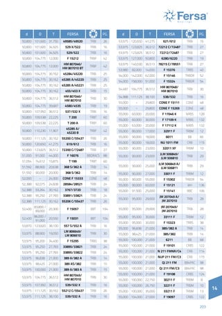 14
203
14
d D T Fersa PG.
50,800 101,600 31,750 49585/49520 TRBI 26
50,800 101,600 34,925 529 X/522 TRBI 16
50,800 101,600 34,925 529/522 TRBI 16
50,800 104,775 12,000 F 15212 TRBF 42
50,800 104,775 12,000
HM 807046/
HM 807010 BT
TRBF 42
50,800 104,775 30,162 45284/45220 TRBI 25
50,800 104,775 30,162 45285 A/45220 TRBI 25
50,800 104,775 30,162 45285 A/45221 TRBI 25
50,800 104,775 30,162 455/453 X TRBI 15
50,800 104,775 36,512
HM 807046/
HM 807010
TRBI 30
50,800 104,775 39,687 4580/4535 TRBI 19
50,800 107,950 36,512 537/532 X TRBI 16
50,800 109,538 22,225 T 200 TRBT 60
50,800 109,538 22,225 T 200 A TRBT 60
50,800 110,230 11,907
45285 A/
45220 B
TRBF 42
50,800 111,125 30,162 55200 C/55437 TRBI 26
50,800 120,650 41,275 619/612 TRBI 16
50,800 123,825 36,512 72200 C/72487 TRBI 27
51,000 91,000 44,000 F 16076 BBDRACS 88
51,054 74,612 15,875 T 199 TRBT 60
51,592 88,900 20,638 368 S/362 A TRBI 14
51,592 90,000 20,000 368 S/362 TRBI 14
52,000 - 24,000 CONE F 15333 CONE 48
52,388 92,075 24,608 28584/28521 TRBI 24
52,388 93,264 30,162 3767/3720 TRBI 18
52,388 95,250 27,783 33891/33821 TRBI 24
52,388 111,125 30,162 55206 C/55437 TRBI 26
52,400
83,800 /
89,000
20,300 F 15057 BBT 104
52,400
86,000 /
91,000
20,550 F 15031 BBT 104
53,870 123,820 38,100 557 S/552 A TRBI 16
53,975 88,900 19,050
LM 806649/
LM 806610
TRBI 30
53,975 95,200 34,400 F 15295 TRBS 38
53,975 95,250 27,783 33895/33821 TRBI 24
53,975 95,250 27,783 33895/33822 TRBI 24
53,975 96,838 21,000 389 A/382 A TRBI 14
53,975 98,425 21,000 389 AS/382 TRBI 15
53,975 100,000 21,000 389 A/383 A TRBI 15
53,975 104,775 36,512
HM 807049/
HM 807010
TRBI 30
53,975 107,950 36,512 539/532 X TRBI 16
53,975 111,125 30,162 55212 C/55437 TRBI 26
53,975 111,125 38,100 539/532 A TRBI 16
d D T Fersa PG.
53,975 120,650 41,275 621/612 TRBI 16
53,975 123,825 36,512 72212 C/72487 TRBI 27
53,975 123,825 36,512 72212/72487 TRBI 27
53,975 127,000 50,800 6280/6220 TRBI 19
53,975 140,030 36,513 78215 C/78551 TRBI 27
53,980 82,000 14,650 F 15376 TRBS 40
54,000 142,000 62,000 F 15146 TRBDR 52
54,000 158,000 51,000 F 15324 TRBDR 54
54,487 104,775 36,512
HM 807048/
HM 807010
TRBI 30
54,988 111,125 38,100 538/532 TRBI 16
55,000 - 29,800 CONE F 15111 CONE 48
55,000 - 29,800 CONE F 15269 CONE 48
55,000 60,000 20,000 F 17046 K NRBS 128
55,000 60,000 30,000 F 17109 K NRBS 132
55,000 63,000 20,000 F 17112 K NRBS 132
55,000 80,000 17,000 32911 F TRBM 12
55,000 90,000 18,000 6011 BB 66
55,000 90,000 18,000 NU 1011 FM CRB 115
55,000 90,000 23,000 32011 XF TRBM 10
55,000 90,000 23,000
JLM 506849/
JLM 506810
TRBI 29
55,000 90,000 25,000
JLM 506849 A/
JLM 506811
TRBI 29
55,000 90,000 27,000 33011 F TRBM 12
55,000 90,000 55,000 F 15302 TRBDR 54
55,000 90,000 60,000 F 15121 WH 136
55,000 91,500 25,000 F 15141 BBC 106
55,000 95,000 29,000
JM 207049 A/
JM 207010
TRBI 28
55,000 95,000 29,000
JM 207049/
JM 207010
TRBI 28
55,000 95,000 30,000 33111 F TRBM 12
55,000 95,000 30,000 F 15323 TRBS 38
55,000 96,838 21,000 385/382 A TRBI 14
55,000 98,425 21,000 385/382 TRBI 14
55,000 100,000 21,000 6211 BB 68
55,000 100,000 21,000 F 19101 CRBS 122
55,000 100,000 21,000 N 211 FMNR/C4 CRB 114
55,000 100,000 21,000 NUP 211 FM/C3 CRB 115
55,000 100,000 21,000 QJ 211 FM BB4PAC 98
55,000 100,000 21,000 QJ 211 FM/C3 BB4PAC 98
55,000 100,000 21,000 F 19108 CRBS 124
55,000 100,000 22,750 30211 F TRBM 8
55,000 100,000 26,750 32211 F TRBM 10
55,000 100,000 35,000 33211 F TRBM 13
55,000 104,000 27,000 F 19097 CRBS 122
 