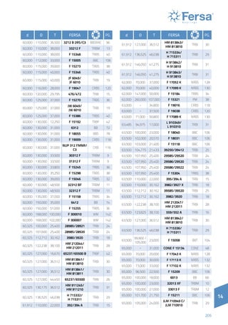 14
205
14
d D T Fersa PG.
60,000 110,000 36,500 3212 B 2RS/C3 BBDRAC 96
60,000 110,000 38,000 33212 F TRBM 13
60,000 110,000 38,000 F 15348 TRBS 40
60,000 112,000 33,000 F 15005 BBC 106
60,000 115,000 39,000 F 15273 TRBS 38
60,000 115,000 40,000 F 15346 TRBS 40
60,000 115,000 40,000
JF 6049/
JF 6010
TRBI 19
60,000 116,000 28,000 F 19047 CRBS 120
60,000 120,000 29,795 476/472 TRBI 15
60,000 125,000 37,000 F 15270 TRBS 36
60,000 125,000 37,000
JW 6049/
JW 6010
TRBI 19
60,000 125,000 37,000 F 15386 TRBS 40
60,000 130,000 12,250 F 15192 TRBF 42
60,000 130,000 31,000 6312 BB 72
60,000 130,000 31,000 F 18055 BBS 78
60,000 130,000 31,000 F 19009 CRBS 118
60,000 130,000 31,000
NUP 312 FMNR/
C3
CRB 116
60,000 130,000 33,500 30312 F TRBM 9
60,000 130,000 33,500 31312 F TRBM 9
60,000 130,000 33,800 F 15245 TRBS 36
60,000 130,000 35,250 F 15298 TRBS 38
60,000 130,000 39,000 F 15046 TRBS 32
60,000 130,000 48,500 32312 BF TRBM 11
60,000 130,000 48,500 32312 F TRBM 11
60,000 135,000 37,000 F 15158 TRBS 34
60,000 150,000 35,000 6412 BB 74
60,000 150,000 51,000 F 15255 TRBS 36
60,000 168,000 100,000 F 300010 WM 142
60,000 168,000 102,000 F 300007 WM 142
60,325 100,000 25,400 28985/28921 TRBI 24
60,325 101,600 25,400 28985/28920 TRBI 24
60,325 112,712 30,162 3980/3920 TRBI 18
60,325 122,238 38,100
HM 212044/
HM 212011
TRBI 28
60,325 127,000 16,670 65237/65500 B TRBF 42
60,325 127,000 36,512
HM 813841/
HM 813810
TRBI 30
60,325 127,000 36,512
HM 813841/
HM 813811
TRBI 30
60,325 127,000 44,450 65237/65500 TRBI 26
60,325 130,175 36,512
HM 911245/
HM 911210
TRBI 31
60,325 136,525 46,038
H 715332/
H 715311
TRBI 29
61,912 110,000 22,000 392/394 A TRBI 15
d D T Fersa PG.
61,912 127,000 36,512
HM 813843/
HM 813810
TRBI 30
61,912 136,525 46,038
H 715334/
H 715311
TRBI 29
61,912 146,050 41,275
H 913842/
H 913810
TRBI 31
61,912 146,050 41,275
H 913843/
H 913810
TRBI 31
62,000 70,000 37,000 F 17052 K NRBS 128
62,000 70,000 40,000 F 17099 K NRBS 130
62,000 147,000 50,000 F 15184 TRBS 34
62,000 260,000 107,000 F 15321 PM 38
63,000 - 34,800 F 19016 CRBS 118
63,000 - 37,500 F 19038 CRBS 120
63,000 71,000 50,800 F 17089 K NRBS 130
63,485 94,975 17,000
L 910349/
L 910310
TRBI 31
63,500 100,000 23,000 F 18040 BBC 106
63,500 102,000 20,570 F 18031 BBC 106
63,500 103,000 21,400 F 15118 BBC 106
63,500 104,775 21,433 39250/39412 TRBI 25
63,500 107,950 25,400 29585/29520 TRBI 24
63,500 107,950 25,400 29586/29520 TRBI 24
63,500 107,950 25,400 29586/29522 TRBI 24
63,500 107,950 25,400 F 15304 TRBS 38
63,500 110,000 22,000 395/394 A TRBI 15
63,500 110,000 30,162 3982/3927 X TRBI 18
63,500 112,712 30,162 39585/39520 TRBI 25
63,500 112,712 30,162 3982/3920 TRBI 18
63,500 122,238 38,100
HM 212047/
HM 212011
TRBI 28
63,500 123,825 38,100 559/552 A TRBI 16
63,500 127,000 36,512
HM 813842/
HM 813810
TRBI 30
63,500 136,525 46,038
H 715336/
H 715311
TRBI 29
63,500
99,900 /
105,000
23,000 F 15058 BBT 104
65,000 - 31,000 CONE F 15134 CONE 48
65,000 70,000 20,000 F 17043 K NRBS 128
65,000 70,000 30,000 F 17113 K NRBS 132
65,000 73,000 33,000 F 17102 K NRBS 132
65,000 96,500 22,500 F 15209 BBC 106
65,000 100,000 18,000 6013 BB 66
65,000 100,000 23,000 32013 XF TRBM 10
65,000 100,000 27,000 33013 F TRBM 12
65,000 101,700 21,750 F 15211 BBC 106
65,000 105,000 24,000
JLM 710949 C/
JLM 710910
TRBI 29
 