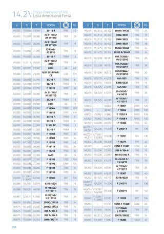 206
14.2 Fersa dimensional list
Lista dimensional Fersa
d D T Fersa PG.
65,000 110,000 13,000 33113 B TRBF 42
65,000 110,000 28,000
JM 511945/
JM 511910
TRBI 29
65,000 110,000 28,000
JM 511946/
JM 511910
TRBI 29
65,000 110,000 31,000
JD 6549/
JD 6510
TRBI 19
65,000 110,000 34,000 33113 F TRBM 12
65,000 112,712 29,020
JM 511945/
3920
TRBI 29
65,000 120,000 23,000 6213 BB 69
65,000 120,000 23,000
NUP 213 FPNR/
C3
CRB 115
65,000 120,000 24,750 30213 F TRBM 8
65,000 120,000 32,750 32213 F TRBM 11
65,000 120,000 32,750 F 15322 TRBS 38
65,000 120,000 39,000
JH 211749/
JH 211710
TRBI 28
65,000 120,000 41,000 33213 F TRBM 13
65,000 140,000 33,000 6313 BB 72
65,000 140,000 33,000 F 19064 CRBS 120
65,000 140,000 33,350 F 19010 CRBS 118
65,000 140,000 36,000 30313 F TRBM 9
65,000 140,000 36,000 31313 F TRBM 9
65,000 140,000 51,000 32313 BF TRBM 11
65,000 140,000 51,000 32313 F TRBM 11
65,000 145,000 36,000 F 15082 TRBS 34
65,000 145,000 39,500 F 15083 TRBS 34
65,000 147,100 13,500 F 15265 TRBF 42
65,000 150,000 38,000 F 15119 TRBS 34
65,000 152,000 48,000 F 15253 TRBS 36
65,000 160,000 37,000 6413 BB 74
65,000 160,000 37,000 F 19105 CRBS 124
65,000 160,000 37,000 F 19106 CRBS 124
65,000 165,000 36,000 F 15183 TRBS 34
65,000 165,000 40,000 F 15159 TRBS 34
65,000
111,700 /
113,600
22,100 F 15060 BBT 104
65,088 135,755 53,975 6379/6320 TRBI 19
65,088 136,525 46,038
H 715340/
H 715311
TRBI 29
65,987 123,975 41,500
H 212749/
H 212710
TRBI 28
66,675 107,950 25,400 29590/29520 TRBI 24
66,675 107,950 25,400 29590/29522 TRBI 24
66,675 110,000 22,000 395 A/394 A TRBI 15
66,675 110,000 22,000 395 S/394 A TRBI 15
66,675 110,000 30,162 3994/3927 X TRBI 18
d D T Fersa PG.
66,675 112,712 30,162 39590/39520 TRBI 25
66,675 112,712 30,162 3984/3920 TRBI 18
66,675 112,712 30,162 3984/3925 TRBI 18
66,675 112,712 30,162 3994/3920 TRBI 18
66,675 117,475 30,162 33262/33462 TRBI 24
66,675 117,475 30,162 33262 A/33461 TRBI 24
66,675 122,238 38,100
HM 212049/
HM 212010
TRBI 28
66,675 122,238 38,100
HM 212049/
HM 212011
TRBI 28
66,675 127,000 36,512
HM 813844/
HM 813810
TRBI 30
66,675 130,175 41,275 641/633 TRBI 16
66,675 135,755 53,975 6386/6320 TRBI 19
66,675 136,525 41,275 641/632 TRBI 16
66,675 136,525 41,275
H 414242/
H 414210
TRBI 28
66,675 136,525 46,038
H 715341/
H 715311
TRBI 29
67,000 - 32,000 F 19061 CRBS 120
67,000 - 38,000 F 19062 CRBS 120
67,000 75,000 37,000 F 17057 K NRBS 130
67,000 75,000 44,000 F 17058 K NRBS 130
68,000 140,000 49,450 F 15366 TRBS 40
68,000 /
68,200
125,000 115,000 F 200013 WK 138
68,000 /
68,200
127,000 /
132,000
115,000 F 15097 WH 136
68,000 272,000 100,500 F 15371 PM 40
68,260 - 44,250 CONE F 15327 CONE 48
68,262 110,000 22,000 399 A/394 A TRBI 15
68,262 110,000 22,000 399 AS/394 A TRBI 15
68,262 136,525 41,275
H 414245 X/
H 414210
TRBI 29
68,262 136,525 46,038
H 715343/
H 715311
TRBI 29
68,262 152,400 47,625 F 15367 TRBS 40
68,262 161,925 49,212 9278/9220 TRBI 19
69,800 /
70,000
125,000 114,000 F 200016 WK 138
69,800 /
70,000
119,700 /
124,700
110,500 F 200019 WK 140
69,840
112,200 /
113,800
22,100 F 15059 BBT 104
69,850 - 51,750 CONE F 15328 CONE 48
69,850 101,600 19,050
L 713049/
L 713010
TRBI 29
69,850 112,712 25,400 29675/29620 TRBI 24
69,850 116,980 71,880 F 15380 TRBDR 40
 