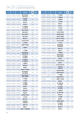 210
14.2 Fersa dimensional list
Lista dimensional Fersa
d D T Fersa PG.
95,000 150,000 35,000
JM 719149/
JM 719113
TRBI 30
95,000 160,000 46,000
JF 9549/
JF 9510
TRBI 19
95,000 170,000 34,500 30219 F TRBM 8
95,000 170,000 45,500 32219 F TRBM 11
95,250 128,587 15,875
LL 319349/
LL 319310
TRBI 28
95,250 150,000 35,992 594 A/593 X TRBI 16
95,250 150,000 35,992 594/593 X TRBI 16
95,250 152,400 39,688 594 A/592 A TRBI 16
95,250 152,400 39,688 594/592 A TRBI 16
95,250 168,275 41,275 683/672 TRBI 17
95,250 171,450 47,625 77375/77675 TRBI 27
96,000 104,000 55,000 F 17039 K NRBS 128
96,838 148,430 28,575 42381/42584 TRBI 25
99,800 /
100,000
148,000 135,000 F 200017 WK 140
99,975 156,975 42,000 F 15208 TRBS 36
99,975 156,975 42,000
HM 220149/
HM 220110
TRBI 28
100,000 145,000 24,000
JP 10049/
JP 10010
TRBI 20
100,000 145,000 24,000
JP 10049/
JP 10010 A
TRBI 20
100,000 148,000 141,000 F 200031 WK 140
100,000 150,000 32,000 32020 XF TRBM 10
100,000 150,000 39,000 33020 F TRBM 12
100,000 150,000 39,000 33020 F 561694 TRBM 12
100,000 155,000 36,000
JM 720249/
JM 720210
TRBI 30
100,000 160,000 41,000
JHM 720249/
JHM 720210
TRBI 30
100,000 160,000 42,000 F 15200 TRBS 36
100,000 160,000 44,000 F 15267 TRBS 36
100,000 165,000 47,000
JF 10049/
JF 10010
TRBI 20
100,000 180,000 37,000 30220 F TRBM 8
100,000 180,000 49,000 32220 F TRBM 11
100,000 180,000 49,000 32220 FR TRBM 11
100,000 180,000 63,000 33220 F TRBM 13
101,600 157,162 36,512 52400/52618 TRBI 26
101,600 160,000 35,000 F 15279 TRBS 38
101,600 168,275 41,275 687/672 TRBI 17
101,600 214,312 55,562
H 924033/
H 924010
TRBI 31
105,000 160,000 35,000 32021 XF TRBM 10
105,000 160,000 43,000 33021 F TRBM 12
105,000 160,000 43,000 33021 F 0266488 TRBM 12
d D T Fersa PG.
105,000 160,000 43,000 F 15239 TRBS 36
105,000 160,000 140,000 F 200004 WK 138
105,000 160,000 140,000 F 200032 WK 140
105,000 170,000 38,000 F 15076 TRBS 34
105,000 190,000 39,000 30221 F TRBM 8
105,000 190,000 53,000 32221 F TRBM 11
106,000 140,000 25,000 F 15210 BBC 106
106,000 160,000 35,000 F 15272 TRBS 38
107,950 158,750 23,020 37425/37625 TRBI 25
107,950 161,925 34,925 48190/48120 TRBI 26
107,950 165,100 36,512 56425/56650 TRBI 26
109,538 158,750 23,020 37431 A/37625 TRBI 25
109,538 158,750 23,020 37431/37625 TRBI 25
109,538 158,750 23,020 F 15165 TRBS 34
110,000 165,000 35,000
JM 822049/
JM 822010
TRBI 31
110,000 170,000 38,000 32022 XF TRBM 10
110,000 170,000 47,000 33022 F TRBM 12
110,000 170,000 146,000 F 200005 WK 138
110,000 180,000 47,000
JHM 522649/
JHM 522610
TRBI 29
110,000 200,000 41,000 30222 F TRBM 8
110,000 200,000 53,000 NJ 2222 FM/C3 CRB 114
110,000 200,000 56,000 32222 F TRBM 11
110,000 240,000 80,000 NJ 2322 FM/C3 CRB 114
114,300 152,400 21,432
L 623149/
L 623110
TRBI 29
114,300 177,800 41,275 64450/64700 TRBI 26
114,970 - 41,270 CONE 64452 A CONE 48
114,975 177,800 41,275 F 15388 TRBS 40
117,475 180,975 34,925 68462/68712 TRBI 27
120,000 - 48,000 CONE F 15362 CONE 48
120,000 165,000 29,000 32924 F TRBM 12
120,000 170,000 27,000
JP 12049 A/
JP 12010
TRBI 20
120,000 170,000 27,000
JP 12049/
JP 12010
TRBI 20
120,000 175,030 123,000 F 200028 WK 140
120,000 180,000 28,000 NJ 1024 FM CRB 114
120,000 180,000 38,000 32024 XF TRBM 10
120,000 181,000 48,000 F 15385 TRBS 40
120,000 215,000 43,500 30224 F TRBM 8
127,000 182,562 39,689 48290/48220 TRBI 26
130,000 185,000 29,000
JP 13049/
JP 13010
TRBI 20
130,000 200,000 45,000 32026 XF TRBM 10
130,000 230,000 43,750 30226 F TRBM 8
 