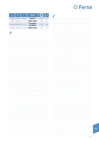 14
211
14
d D T Fersa PG.
140,000 210,000 45,000 32028 XF TRBM 10
142,875 200,025 41,275 48684/48620 TRBI 26
152,400 203,200 41,275
LM 330448/
LM 330410
TRBI 28
190,500 266,700 47,625 67885/67820 TRBI 27
 