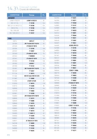14.3 Cross part number
Cruces de referencias
212
COMPETITOR Fersa PG.
BOWER
47687/47623 A 47687/47623 A 26
MA 1211 EL F 19108 124
MA 1211 V1/M1211 V F 19108 124
MA1211EL F 19108 124
MU 1309 UM F 19107 124
MU 1309 UM V1 F 19107 124
FAG
33014 33014 F 12
201009 JM 714249/JM 714210 29
201029 JF 9549/JF 9510 19
201034 F 15100 136
201037 F 15097 136
201040 JF 4549/JF 4510 19
201043 F 300003 142
201047 JF 4549/JF 4510 19
201050 F 15120 136
201052 33209 F 13
201059 F 15122 136
201067 JM 714249/JM 714210 29
501493 F 15357 106
511134 F 19015 118
511482 HM 911244/HM 911216 31
511687 F 15080 34
512392 47487/47420 25
512533 F 19019 118
518713 F 15280 38
520550 F 19112 124
521618 F 15083 34
523361 F 15258 36
524850 JM 515649/JM 515610 29
528595 F 15272 38
528935 F 15089 34
528946 F 15076 34
528983 F 15051 R 32
529065 F 15075 34
532066 F 16019 82
534565 F 15051 C 32
535000 F 15209 106
535001 F 15210 106
538971 JF 7049 A/JF 7010 19
540106 F 19009 118
540484 F 15036 32
540669 F 15183 34
540733 F 16035 84
COMPETITOR Fersa PG.
540763 F 16201 92
540783 F 15071 32
543562 F 15048 32
543805 F 15157 34
543909 F 18011 76
544307 F 16023 82
545312 F 16001 82
545495 F 16046 86
546238 F 16021 82
546439 F 15361 40
546467 F 15041 52
546485 62305 2RS/C3 70
547059 F 16195 92
548083 F 16026 82
561447 F 16018 82
561481 F 16048 86
563147 F 15059 104
563809 F 19081 122
565362 F 19091 122
565636 F 16042 86
566195 F 18021 76
566646 CONE F 15084 48
566719 F 16039 84
566949 F 19063 120
567549 F 15208 36
567918 F 16002 82
568968 JF 6049/JF 6010 19
568980 F 15119 34
572428 F 15029 32
572772 F 16211 94
572813 F 15193 36
574368 F 15116 34
574885 F 15365 153
575194 F 15246 42
575867 F 19089 122
576503 CONE F 15150 A 48
579381 F 15184 34
579557 F 16037 84
580400 F 16020 82
580616 F 15190 34
580989 F 19076 122
581541 F 15273 38
584183 F 16205 94
801136 F 16040 86
801400 F 15257 36
801785 F 15271 36
 