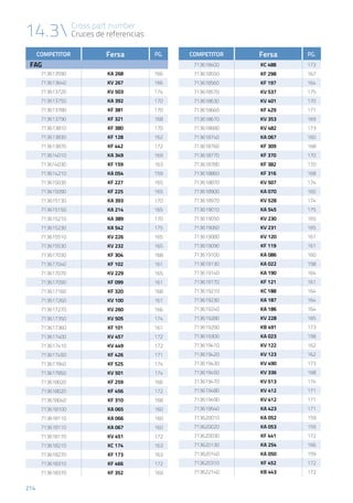 14.3 Cross part number
Cruces de referencias
214
COMPETITOR Fersa PG.
FAG
713613590 KA 268 166
713613640 KV 267 166
713613720 KV 503 174
713613750 KA 392 170
713613780 KF 381 170
713613790 KF 321 168
713613810 KF 380 170
713613830 KF 128 162
713613870 KF 442 172
713614010 KA 349 169
713614030 KF 159 163
713614210 KA 054 159
713615030 KF 227 165
713615090 KF 225 165
713615130 KA 393 170
713615150 KA 214 165
713615210 KA 389 170
713615230 KA 542 175
713615510 KV 226 165
713615530 KV 232 165
713617030 KF 304 168
713617040 KF 102 161
713617070 KV 229 165
713617090 KF 099 161
713617160 KF 320 168
713617260 KV 100 161
713617270 KV 260 166
713617350 KV 505 174
713617360 KF 101 161
713617400 KV 457 172
713617410 KV 449 172
713617450 KF 426 171
713617840 KF 525 174
713617850 KV 501 174
713618020 KF 259 166
713618020 KF 456 172
713618040 KF 310 168
713618100 KA 065 160
713618110 KA 066 160
713618110 KA 067 160
713618170 KV 451 172
713618210 KC 174 163
713618270 KF 173 163
713618310 KF 466 172
713618370 KF 352 169
COMPETITOR Fersa PG.
713618400 KC 488 173
713618550 KF 298 167
713618560 KF 197 164
713618570 KV 537 175
713618630 KV 401 170
713618660 KF 429 171
713618670 KV 353 169
713618680 KV 482 173
713618740 KA 067 160
713618760 KF 309 168
713618770 KF 370 170
713618780 KF 382 170
713618860 KF 316 168
713618870 KV 507 174
713618900 KA 070 160
713618970 KV 528 174
713619010 KA 545 175
713619050 KV 230 165
713619060 KV 231 165
713619080 KV 120 161
713619090 KF 119 161
713619100 KA 086 160
713619130 KA 022 158
713619140 KA 190 164
713619170 KF 121 161
713619210 KC 188 164
713619230 KA 187 164
713619240 KA 186 164
713619280 KV 228 165
713619290 KB 491 173
713619300 KA 023 158
713619410 KV 122 162
713619420 KV 123 162
713619430 KV 490 173
713619450 KV 336 168
713619470 KV 513 174
713619480 KV 412 171
713619490 KV 412 171
713619540 KA 423 171
713620010 KA 052 159
713620020 KA 053 159
713620030 KF 441 172
713620130 KA 254 166
713620140 KA 050 159
713620310 KF 452 172
713622140 KB 443 172
 