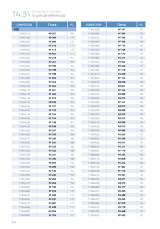 14.3 Cross part number
Cruces de referencias
216
COMPETITOR Fersa PG.
FAG
713640470 KB 357 169
713640480 KB 369 170
713640500 KF 399 170
713640510 KV 410 171
713640540 KF 473 173
713644010 KA 404 171
713644020 KV 279 167
713644030 KV 247 166
713644040 KV 196 164
713644060 KV 199 164
713644070 KV 198 164
713644080 KF 292 167
713644090 KV 343 169
713644100 KF 342 169
713644110 KF 341 169
713644120 KF 340 169
713644130 KF 315 168
713644140 KB 339 169
713644150 KF 137 162
713644160 KF 133 162
713644170 KF 134 162
713644180 KF 153 162
713644190 KF 138 162
713644220 KB 338 169
713644230 KV 337 169
713644260 KV 336 168
713644270 KV 335 168
713644290 KF 334 168
713644310 KV 333 168
713644320 KV 332 168
713644330 KV 331 168
713644340 KV 330 168
713644480 KA 040 159
713644520 KA 039 159
713644540 KV 135 162
713644550 KV 235 165
713644560 KV 202 164
713644570 KV 252 166
713644650 KF 136 162
713644660 KF 376 170
713644670 KF 448 172
713644690 KV 531 174
713644770 KV 481 173
713644830 KF 428 171
713644850 KV 524 174
713649240 KF 104 161
COMPETITOR Fersa PG.
713649250 KF 107 161
713649260 KF 396 170
713649270 KF 106 161
713649280 KF 348 169
713649300 KF 110 161
713649320 KF 109 161
713649330 KF 470 173
713649350 KV 374 170
713649370 KV 462 172
713649380 KV 432 171
713649390 KF 418 171
713649410 KV 239 165
713650060 KF 145 162
713650070 KB 078 160
713650140 KA 041 159
713650160 KF 142 162
713650210 KA 089 160
713650250 KV 215 165
713650260 KF 141 162
713650270 KA 073 160
713650290 KB 008 158
713650310 KA 079 160
713650330 KA 272 166
713650410 KA 058 159
713650420 KA 013 158
713650430 KA 080 160
713650520 KV 403 171
713650540 KV 459 172
713660030 KV 514 174
713660040 KV 271 166
713660050 KF 176 163
713660080 KV 234 165
713660110 KA 068 160
713660120 KV 242 165
713660130 KF 302 167
713660190 KF 175 163
713660210 KV 467 172
713660230 KA 211 164
713660260 KA 212 164
713660280 KV 177 163
713660310 KV 249 166
713660340 KV 480 173
713660370 KV 245 165
713660380 KF 516 174
713660410 KV 178 163
713661020 KV 408 171
713665020 KF 433 171
 