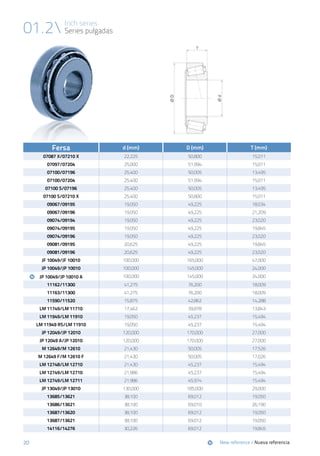 20
01.2 Inch series
Series pulgadas
20
Fersa d (mm) D (mm) T (mm)
07087 X/07210 X 22,225 50,800 15,011
07097/07204 25,000 51,994 15,011
07100/07196 25,400 50,005 13,495
07100/07204 25,400 51,994 15,011
07100 S/07196 25,400 50,005 13,495
07100 S/07210 X 25,400 50,800 15,011
09067/09195 19,050 49,225 18,034
09067/09196 19,050 49,225 21,209
09074/09194 19,050 49,225 23,020
09074/09195 19,050 49,225 19,845
09074/09196 19,050 49,225 23,020
09081/09195 20,625 49,225 19,845
09081/09196 20,625 49,225 23,020
JF 10049/JF 10010 100,000 165,000 47,000
JP 10049/JP 10010 100,000 145,000 24,000
	 	 JP 10049/JP 10010 A 100,000 145,000 24,000
11162/11300 41,275 76,200 18,009
11163/11300 41,275 76,200 18,009
11590/11520 15,875 42,862 14,288
LM 11749/LM 11710 17,462 39,878 13,843
LM 11949/LM 11910 19,050 45,237 15,494
LM 11949 RS/LM 11910 19,050 45,237 15,494
JP 12049/JP 12010 120,000 170,000 27,000
JP 12049 A/JP 12010 120,000 170,000 27,000
M 12649/M 12610 21,430 50,005 17,526
M 12649 F/M 12610 F 21,430 50,005 17,026
LM 12748/LM 12710 21,430 45,237 15,494
LM 12749/LM 12710 21,986 45,237 15,494
LM 12749/LM 12711 21,986 45,974 15,494
JP 13049/JP 13010 130,000 185,000 29,000
13685/13621 38,100 69,012 19,050
13686/13621 38,100 69,010 26,190
13687/13620 38,100 69,012 19,050
13687/13621 38,100 69,012 19,050
14116/14276 30,226 69,012 19,845
	New reference / Nueva referencia
 