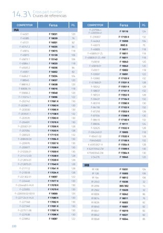 14.3 Cross part number
Cruces de referencias
220
COMPETITOR Fersa PG.
INA
F 44501 F 19031 120
F 45385 F 18039 76
F 45721 F 16001 82
F 45747.2 F 16035 84
F 45814 F 19015 118
F 45815 F 15139 106
F 45815.1 F 15140 106
F 45864.1 F 19020 118
F 45920.2 F 16036 84
F 45951 F 16002 82
F 64843.1 F 15034 104
F 88545 F 19037 120
F 88816.2 F 19038 120
F 90836.1A F 19016 118
F 93666.2 F 19048 120
F-110214.1 F 19096 122
F-202742 F 17061 K 130
F-202961.1 F 17063 K 130
F-203030 F 17095 K 130
F-203531.1 F 17108 K 132
F-203535 F 17093 K 130
F-204691 F 17076 K 130
F-205901.01 F 17056 K 128
F-207054 F 17033 K 128
F-208323 F 17110 K 132
F-208939.03 F 17094 K 130
F-209976 F 17057 K 130
F-209977 F 17058 K 130
F-210326.01 F 17059 K 130
F-211412.03 F 17038 K 128
F-212874.01 F 17039 K 128
F-212875.01 F 17040 K 128
F-217112 F 17041 K 128
F-219518 F 17034 K 128
F-221302.01 F 19097 122
F-224446 F 17077 K 130
F-224448.K-HLA F 17078 K 130
F-225955 F 17079 K 130
F-226559.02-0010 F 19069 120
F-227124.K-HLA F 17080 K 130
F-227348 F 17092 K 130
F-227349 F 17091 K 130
F-227511.06 F 17097 K 130
F-227638 F 17096 K 130
F-229852 F 19087 122
COMPETITOR Fersa PG.
F-237594 +
F-226559.41
F 19116 124
F-239307 F 17105 K 132
F-44343 F 15059 104
F-45073 RMS 9 75
F-45809 F 19011 118
F-45809.01.ZL F 19011 118
F-45809.01.ZL-AM F 19011 118
F45818 F 19043 120
F-45818.01 F 19043 120
F45917 F 19002 118
F-53597 F 19091 122
F-53960 F 17103 K 132
F-57368.01 F 17031 K 128
F-58242 F 17051 K 128
F-58637 F 17101 K 132
F-58723 F 17052 K 128
F-59437 F 17104 K 132
F-80318 F 17090 K 130
F-84156 F 17102 K 132
F-87259 F 17053 K 128
F-87934 F 17098 K 130
F-88416 F 17100 K 132
F-89034 F 19111 124
F-92625 F 17032 K 128
F-934249.01 F 19005 118
F-95451.02 F 17035 K 128
FW404820 F 17106 K 132
K 45X53X21 A F 17054 K 128
K 62X70X40 ZW F 17099 K 130
K75X83X40 ZW F 17064 K 130
V 54276 F 19045 120
IRB
IR 108 F 15031 104
IR 128 F 15005 106
IR 164 F 18012 106
IR 2043 F 15036 32
IR 2056 365/362 14
IR 2562 F 15029 32
IR 8006 F 16042 86
IR 8014 F 18011 76
IR 8026 F 16002 82
IR 8040 F 16001 82
IR 8041 F 16019 82
IR 8042 F 16021 82
IR 8048 F 16044 86
 