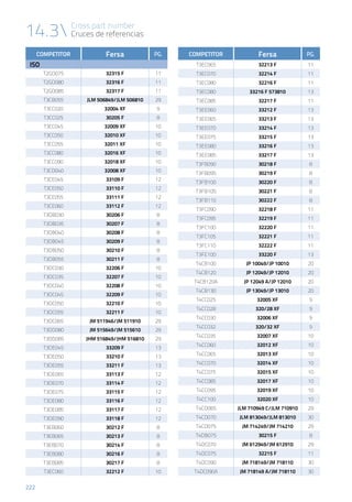 14.3 Cross part number
Cruces de referencias
222
COMPETITOR Fersa PG.
ISO
T2GD075 32315 F 11
T2GD080 32316 F 11
T2GD085 32317 F 11
T3CB055 JLM 506849/JLM 506810 29
T3CC020 32004 XF 9
T3CC025 30205 F 8
T3CC045 32009 XF 10
T3CC050 32010 XF 10
T3CC055 32011 XF 10
T3CC080 32016 XF 10
T3CC090 32018 XF 10
T3CD040 32008 XF 10
T3CE045 33109 F 12
T3CE050 33110 F 12
T3CE055 33111 F 12
T3CE060 33112 F 12
T3DB030 30206 F 8
T3DB035 30207 F 8
T3DB040 30208 F 8
T3DB045 30209 F 8
T3DB050 30210 F 8
T3DB055 30211 F 8
T3DC030 32206 F 10
T3DC035 32207 F 10
T3DC040 32208 F 10
T3DC045 32209 F 10
T3DC050 32210 F 10
T3DC055 32211 F 10
T3DC065 JM 511946/JM 511910 29
T3DD080 JM 515649/JM 515610 29
T3DD085 JHM 516849/JHM 516810 29
T3DE045 33209 F 13
T3DE050 33210 F 13
T3DE055 33211 F 13
T3DE065 33113 F 12
T3DE070 33114 F 12
T3DE075 33115 F 12
T3DE080 33116 F 12
T3DE085 33117 F 12
T3DE090 33118 F 12
T3EB060 30212 F 8
T3EB065 30213 F 8
T3EB070 30214 F 8
T3EB080 30216 F 8
T3EB085 30217 F 8
T3EC060 32212 F 10
COMPETITOR Fersa PG.
T3EC065 32213 F 11
T3EC070 32214 F 11
T3EC080 32216 F 11
T3EC080 33216 F 573810 13
T3EC085 32217 F 11
T3EE060 33212 F 13
T3EE065 33213 F 13
T3EE070 33214 F 13
T3EE075 33215 F 13
T3EE080 33216 F 13
T3EE085 33217 F 13
T3FB090 30218 F 8
T3FB095 30219 F 8
T3FB100 30220 F 8
T3FB105 30221 F 8
T3FB110 30222 F 8
T3FC090 32218 F 11
T3FC095 32219 F 11
T3FC100 32220 F 11
T3FC105 32221 F 11
T3FC110 32222 F 11
T3FE100 33220 F 13
T4CB100 JP 10049/JP 10010 20
T4CB120 JP 12049/JP 12010 20
T4CB120A JP 12049 A/JP 12010 20
T4CB130 JP 13049/JP 13010 20
T4CC025 32005 XF 9
T4CC028 320/28 XF 9
T4CC030 32006 XF 9
T4CC032 320/32 XF 9
T4CC035 32007 XF 10
T4CC060 32012 XF 10
T4CC065 32013 XF 10
T4CC070 32014 XF 10
T4CC075 32015 XF 10
T4CC085 32017 XF 10
T4CC095 32019 XF 10
T4CC100 32020 XF 10
T4CD065 JLM 710949 C/JLM 710910 29
T4CD070 JLM 813049/JLM 813010 30
T4CD075 JM 714249/JM 714210 29
T4DB075 30215 F 8
T4DC070 JM 612949/JM 612910 29
T4DC075 32215 F 11
T4DC090 JM 718149/JM 718110 30
T4DC090A JM 718149 A/JM 718110 30
 