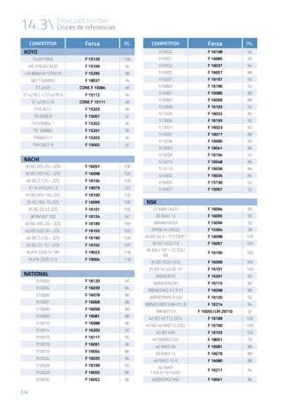 14.3 Cross part number
Cruces de referencias
224
COMPETITOR Fersa PG.
KOYO
DU60108 8 F 15120 136
HIC 57620/3320 F 15109 34
LM 806649/57591N F 15295 38
SB1716BBNS F 18037 76
ST 2455 CONE F 15084 48
ST 4276 C / ST 4276 A F 15112 34
ST 4276 C/A CONE F 15111 48
STA 3072 F 15203 36
TR 0506 R F 15001 32
TR 070904 1 F 15202 36
TR 100802 F 15201 36
TR0607J-1 F 15203 36
TRA 0607 R F 15002 32
NACHI
30 BG 05S 2G - 2DS F 16097 100
30 BG 05S 5G - 2DS F 16098 100
30 BG S 12G - 2DS F 16104 100
31 RUKSS2N C3 F 19079 122
35 BG 05S 10G 2DL F 16100 100
35 BG 05S 7G 2DS F 16099 100
35 BG 52 22 2DS F 16101 100
38 BVV07 10G F 16124 92
40 BG 05S 2G - 2DS F 16189 100
40 BG 620 20 - 2DL F 16103 100
40 BG S 12G - 2DS F 16190 100
40 BG S1 1G - 2DS F 16102 100
NUPK 2205 S1 NR F 19023 118
NUPK 2205 S13 F 19004 118
NATIONAL
510002 F 16120 92
510004 F 16039 84
510006 F 16078 88
510007 F 16068 88
510008 F 16058 88
510009 F 16081 88
510010 F 16088 90
510014 F 16200 92
510015 F 16117 92
510016 F 16091 90
510019 F 16054 86
510024 F 16035 84
510028 F 16199 92
510029 F 16055 86
510030 F 16052 86
COMPETITOR Fersa PG.
510032 F 16198 92
510051 F 16085 90
510052 F 16037 84
510055 F 16057 88
510057 F 16197 92
510060 F 16196 92
510061 F 16080 88
510087 F 16056 88
510089 F 16193 92
511020 F 16032 84
513006 F 16195 92
513021 F 16023 82
513031 F 16077 88
513036 F 16090 90
513053 F 16041 86
513058 F 16194 92
513073 F 16048 86
513113 F 16036 84
514002 F 16034 84
516005 F 15130 52
516007 F 15067 52
NSK
27 BWK 04D3 F 16094 90
28 BWK 12 F 16095 90
28KW0165SA F 15056 32
29586 A/29522 F 15304 38
30 BD 40 A - T1Z DDF1 F 16098 100
30 BD 5222 FX F 16097 100
35 BD 219T - 1Z DDU
K8
F 16100 100
35 BD 5020 DUK F 16099 100
35 BD 52 22 DF X7 F 16101 100
35BWD01C F 16201 92
36BWD04CA5 F 16115 90
38BWD06D A CA 01 F 16058 88
38BWD09ACA128 F 16120 92
38BWD28DCA98-01LB F 16214 94
38KW01C9 F 15055/LM 29710 32
40 BD 45 T12 DDU F 16189 100
40 BD 49 AWT12 DDU F 16190 100
40 BD 49V F 16103 100
40 BW06CG50 F 18051 78
40 BWD 06 F 16081 88
40 BWD 12 F 16079 88
40 BWD 15 A F 16080 88
40 BWD
17DCA116*SA01
F 16217 94
40BWD05CA60 F 16041 86
 