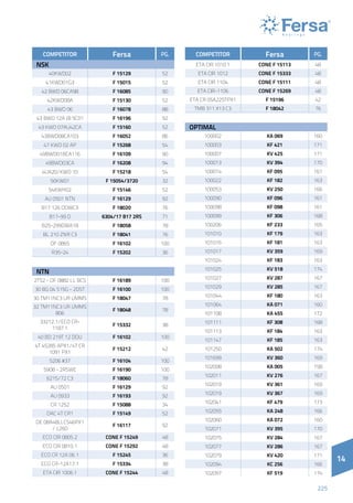 14
225
14
COMPETITOR Fersa PG.
NSK
40KWD02 F 15129 52
41KWD01G3 F 15015 52
42 BWD 06CA98 F 16085 90
42KWD08A F 15130 52
43 BWD 06 F 16078 88
43 BWD 12A JB 5C01 F 16196 92
43 KWD 07AU42CA F 15160 52
43BWD08CA103 F 16052 86
47 KWD 02 AP F 15268 54
49BWD01BCA116 F 16109 90
49BWD03CA F 16208 94
4UA20/KWD 10 F 15218 54
50KW01 F 15054/3720 32
54KWH02 F 15146 52
AU 0501 NTN F 16129 92
B17 126 DDWC3 F 18020 76
B17-99 D 6304/17 B17 2RS 71
B25-299DWA18 F 18058 78
BL 210 ZNR C3 F 18041 76
DF 0865 F 16102 100
R35-24 F 15202 36
NTN
2TS2 - DF 0882 LL BCS F 16189 100
30 BG 04 S15G - 2DST F 16100 100
30 TM11NC3 UR UMMS F 18047 78
32 TM11NC3 UR UMMS
806
F 18048 78
33212.1/ECO CR-
1187.1
F 15332 38
40 BD 219T 12 DDU F 16102 100
4T 45285 APX1/4T CR
1091 PX1
F 15212 42
5206 #37 F 16104 100
5908 - 2RSWE F 16190 100
6215/72 C3 F 18060 78
AU 0501 F 16129 92
AU 0933 F 16193 92
CR 1252 F 15088 34
DAC 4T CR1 F 15149 52
DE 08A48LLCS46PX1
/ L260
F 16117 92
ECO CIR 0805.2 CONE F 15249 48
ECO CIR 0810.1 CONE F 15292 48
ECO CR 12A 06 1 F 15245 36
ECO CR-12A17.1 F 15334 38
ETA CIR 1006.1 CONE F 15244 48
COMPETITOR Fersa PG.
ETA CIR 1010 1 CONE F 15113 48
ETA CIR 1012 CONE F 15333 48
ETA CIR 1104 CONE F 15111 48
ETA CIR-1106 CONE F 15269 48
ETA CR 05A22STPX1 F 15196 42
TMB 311 X13 C3 F 18042 76
OPTIMAL
100002 KA 069 160
100003 KF 421 171
100007 KV 425 171
100013 KV 394 170
100014 KF 095 161
100022 KF 182 163
100053 KV 250 166
100090 KF 096 161
100098 KF 098 161
100099 KF 306 168
100206 KF 233 165
101010 KF 179 163
101016 KF 181 163
101017 KV 359 169
101024 KF 183 163
101025 KV 518 174
101027 KV 287 167
101029 KV 285 167
101044 KF 180 163
101064 KA 071 160
101108 KA 455 172
101111 KF 308 168
101113 KF 184 163
101147 KF 185 163
101250 KA 502 174
101699 KV 360 169
102008 KA 005 158
102011 KV 276 167
102019 KV 361 169
102019 KV 367 169
102041 KF 479 173
102055 KA 248 166
102060 KA 072 160
102071 KV 395 170
102075 KV 284 167
102077 KV 286 167
102079 KV 420 171
102094 KC 256 166
102097 KF 519 174
 