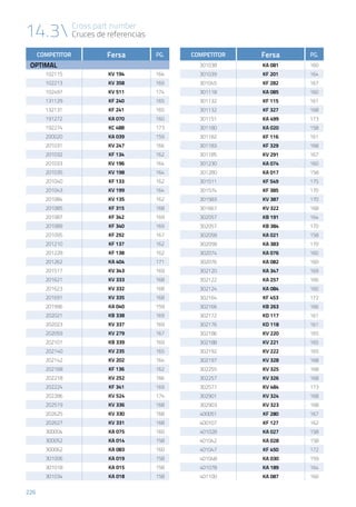 14.3 Cross part number
Cruces de referencias
226
COMPETITOR Fersa PG.
OPTIMAL
102115 KV 194 164
102213 KV 358 169
102497 KV 511 174
131129 KF 240 165
132131 KF 241 165
191272 KA 070 160
192274 KC 488 173
200020 KA 039 159
201031 KV 247 166
201032 KF 134 162
201033 KV 196 164
201035 KV 198 164
201040 KF 133 162
201043 KV 199 164
201084 KV 135 162
201085 KF 315 168
201087 KF 342 169
201089 KF 340 169
201095 KF 292 167
201210 KF 137 162
201228 KF 138 162
201262 KA 404 171
201517 KV 343 169
201621 KV 333 168
201623 KV 332 168
201691 KV 335 168
201996 KA 040 159
202021 KB 338 169
202023 KV 337 169
202059 KV 279 167
202101 KB 339 169
202140 KV 235 165
202142 KV 202 164
202168 KF 136 162
202218 KV 252 166
202224 KF 341 169
202286 KV 524 174
202519 KV 336 168
202625 KV 330 168
202627 KV 331 168
300004 KA 075 160
300052 KA 014 158
300062 KA 083 160
301006 KA 019 158
301018 KA 015 158
301034 KA 018 158
COMPETITOR Fersa PG.
301038 KA 081 160
301039 KF 201 164
301045 KF 282 167
301118 KA 085 160
301132 KF 115 161
301132 KF 327 168
301151 KA 499 173
301180 KA 020 158
301182 KF 116 161
301183 KF 329 168
301185 KV 291 167
301230 KA 074 160
301280 KA 017 158
301511 KF 549 175
301574 KF 385 170
301583 KV 387 170
301667 KV 322 168
302057 KB 191 164
302057 KB 384 170
302058 KA 021 158
302058 KA 383 170
302074 KA 076 160
302076 KA 082 160
302120 KA 347 169
302122 KA 257 166
302124 KA 084 160
302164 KF 453 172
302166 KB 263 166
302172 KD 117 161
302176 KD 118 161
302186 KV 220 165
302188 KV 221 165
302192 KV 222 165
302197 KV 328 168
302255 KV 325 168
302257 KV 326 168
302577 KV 484 173
302901 KV 324 168
302903 KV 323 168
400051 KF 280 167
400107 KF 127 162
401028 KA 027 158
401042 KA 028 158
401047 KF 450 172
401048 KA 030 159
401078 KA 189 164
401100 KA 087 160
 