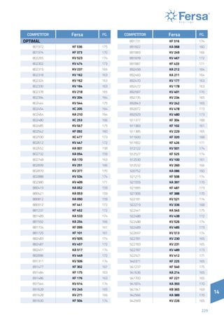 14
229
14
COMPETITOR Fersa PG.
OPTIMAL
801972 KF 536 175
801974 KF 373 170
802265 KV 523 174
802302 KV 474 173
802315 KV 237 165
802318 KV 162 163
802324 KV 162 163
802330 KV 164 163
802378 KV 218 165
802394 KV 204 164
802444 KV 544 175
802454 KC 205 164
802464 KA 210 164
802480 KC 253 166
802485 KV 547 175
802542 KF 092 160
802590 KC 477 173
802612 KV 447 172
802652 KA 001 158
802732 KA 054 159
802748 KA 170 163
802839 KV 251 166
802870 KV 377 170
802888 KV 534 174
802980 KV 409 171
880419 KA 052 159
880421 KA 053 159
880812 KA 050 159
880912 KF 441 172
881237 KF 452 172
881489 KA 533 174
881592 KA 254 166
881704 KF 099 161
881725 KF 101 161
882483 KV 505 174
882487 KV 457 172
882491 KA 517 174
882896 KV 449 172
891311 KV 506 174
891477 KF 302 167
891484 KF 175 163
891486 KF 176 163
891544 KV 514 174
891628 KV 245 165
891628 KV 271 166
891630 KF 504 174
COMPETITOR Fersa PG.
891731 KF 516 174
891822 KA 068 160
891869 KV 249 166
891878 KV 467 172
891887 KF 433 171
892458 KA 212 164
892460 KA 211 164
892470 KV 177 163
892472 KV 178 163
892587 KV 401 170
892735 KV 234 165
892843 KV 242 165
892872 KV 478 173
892929 KV 480 173
911377 KF 304 168
911383 KF 102 161
911385 KV 229 165
911600 KF 320 168
911802 KF 426 171
912122 KV 501 174
912527 KF 525 174
912530 KV 100 161
912532 KV 260 166
920752 KA 086 160
921215 KF 508 174
921555 KA 397 170
921895 KF 487 173
921906 KF 388 170
922181 KV 521 174
922219 KV 336 168
922441 KA 545 175
922488 KV 438 172
922488 KV 526 174
922489 KV 485 173
922697 KV 513 174
922781 KV 230 165
922783 KV 231 165
922787 KV 489 173
922921 KV 412 171
940371 KF 225 165
941237 KF 540 175
941636 KA 214 165
941700 KF 227 165
941874 KA 393 170
941941 KB 365 169
942566 KA 389 170
942569 KV 226 165
 