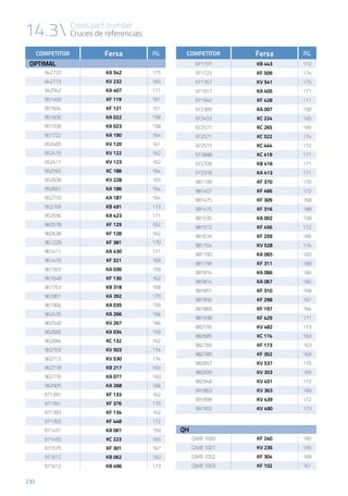 14.3 Cross part number
Cruces de referencias
230
COMPETITOR Fersa PG.
OPTIMAL
942770 KA 542 175
942773 KV 232 165
942942 KA 407 171
951409 KF 119 161
951604 KF 121 161
951606 KA 022 158
951708 KA 023 158
951722 KA 190 164
952405 KV 120 161
952415 KV 122 162
952417 KV 123 162
952593 KC 188 164
952608 KV 228 165
952661 KA 186 164
952710 KA 187 164
952769 KB 491 173
952936 KA 423 171
960578 KF 129 162
960638 KF 128 162
961229 KF 381 170
961411 KA 430 171
961479 KF 321 168
961503 KA 036 159
961648 KF 130 162
961753 KB 318 168
961801 KA 392 170
961904 KA 035 159
962435 KA 266 166
962548 KV 267 166
962682 KA 034 159
962684 KC 132 162
962703 KV 503 174
962712 KV 530 174
962718 KB 217 165
962776 KA 077 160
962905 KA 268 166
971391 KF 133 162
971391 KF 376 170
971393 KF 134 162
971393 KF 448 172
971451 KA 061 159
971455 KC 223 165
971575 KF 301 167
971612 KB 062 160
971612 KB 496 173
COMPETITOR Fersa PG.
971707 KB 443 172
971723 KF 509 174
971767 KV 541 175
971917 KA 405 171
971940 KF 428 171
972389 KA 007 158
972453 KC 224 165
972571 KC 265 166
972571 KC 522 174
972573 KC 444 172
972688 KC 419 171
972709 KB 416 171
972918 KA 413 171
981199 KF 370 170
981407 KF 466 172
981475 KF 309 168
981475 KF 316 168
981535 KA 002 158
981572 KF 456 172
981616 KF 259 166
981704 KV 528 174
981790 KA 065 160
981799 KF 311 168
981814 KA 066 160
981814 KA 067 160
981851 KF 310 168
981856 KF 298 167
981868 KF 197 164
981938 KF 429 171
982195 KV 482 173
982685 KC 174 163
982766 KF 173 163
982780 KF 352 169
982857 KV 537 175
982939 KV 353 169
982948 KV 451 172
991863 KV 363 169
991898 KV 439 172
991902 KV 490 173
QH
QWB 1000 KF 240 165
QWB 1001 KV 236 165
QWB 1002 KF 304 168
QWB 1003 KF 102 161
 