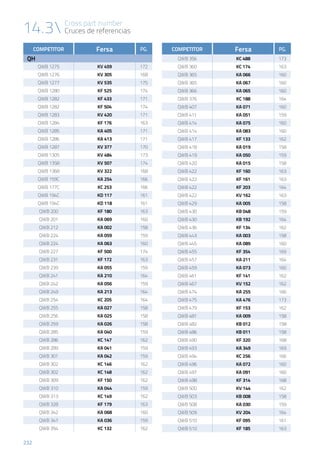 14.3 Cross part number
Cruces de referencias
232
COMPETITOR Fersa PG.
QH
QWB 1275 KV 459 172
QWB 1276 KV 305 168
QWB 1277 KV 535 175
QWB 1280 KF 525 174
QWB 1282 KF 433 171
QWB 1282 KF 504 174
QWB 1283 KV 420 171
QWB 1284 KF 176 163
QWB 1285 KA 405 171
QWB 1286 KA 413 171
QWB 1287 KV 377 170
QWB 1305 KV 484 173
QWB 1358 KV 507 174
QWB 1368 KV 322 168
QWB 159C KA 254 166
QWB 177C KC 253 166
QWB 194C KD 117 161
QWB 194C KD 118 161
QWB 200 KF 180 163
QWB 201 KA 069 160
QWB 212 KA 002 158
QWB 224 KA 059 159
QWB 224 KA 063 160
QWB 227 KF 500 174
QWB 231 KF 172 163
QWB 239 KA 055 159
QWB 241 KA 210 164
QWB 242 KA 056 159
QWB 249 KA 213 164
QWB 254 KC 205 164
QWB 255 KA 027 158
QWB 256 KA 025 158
QWB 259 KA 026 158
QWB 285 KA 040 159
QWB 286 KC 147 162
QWB 289 KA 041 159
QWB 301 KA 042 159
QWB 302 KC 146 162
QWB 302 KC 148 162
QWB 309 KF 150 162
QWB 310 KA 044 159
QWB 313 KC 149 162
QWB 328 KF 179 163
QWB 342 KA 068 160
QWB 347 KA 036 159
QWB 354 KC 132 162
COMPETITOR Fersa PG.
QWB 356 KC 488 173
QWB 360 KC 174 163
QWB 365 KA 066 160
QWB 365 KA 067 160
QWB 366 KA 065 160
QWB 376 KC 188 164
QWB 407 KA 071 160
QWB 411 KA 051 159
QWB 414 KA 075 160
QWB 414 KA 083 160
QWB 417 KF 133 162
QWB 418 KA 019 158
QWB 419 KA 050 159
QWB 420 KA 015 158
QWB 422 KF 160 163
QWB 422 KF 161 163
QWB 422 KF 203 164
QWB 422 KV 162 163
QWB 429 KA 005 158
QWB 430 KB 048 159
QWB 430 KB 192 164
QWB 436 KF 134 162
QWB 443 KA 003 158
QWB 445 KA 089 160
QWB 455 KF 354 169
QWB 457 KA 211 164
QWB 459 KA 073 160
QWB 461 KF 141 162
QWB 467 KV 152 162
QWB 474 KA 255 166
QWB 475 KA 476 173
QWB 479 KF 153 162
QWB 481 KA 009 158
QWB 482 KB 012 158
QWB 486 KB 011 158
QWB 490 KF 320 168
QWB 493 KA 349 169
QWB 494 KC 256 166
QWB 496 KA 072 160
QWB 497 KA 091 160
QWB 498 KF 314 168
QWB 500 KV 144 162
QWB 503 KB 008 158
QWB 508 KA 030 159
QWB 509 KV 204 164
QWB 510 KF 095 161
QWB 510 KF 185 163
 