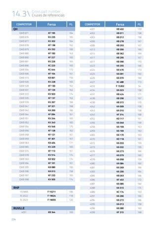 14.3 Cross part number
Cruces de referencias
234
COMPETITOR Fersa PG.
QH
QWB 871 KF 195 164
QWB 876 KV 235 165
QWB 877 KV 202 164
QWB 878 KF 138 162
QWB 879 KV 252 166
QWB 880 KF 183 163
QWB 890 KF 227 165
QWB 891 KV 226 165
QWB 896 KC 223 165
QWB 904 KC 444 172
QWB 906 KF 104 161
QWB 915 KA 061 159
QWB 926 KV 228 165
QWB 928 KF 130 162
QWB 931 KF 129 162
QWB 933 KV 503 174
QWB 935 KF 137 162
QWB 939 KV 267 166
QWB 941 KF 321 168
QWB 942 KA 269 166
QWB 944 KF 094 161
QWB 951 KV 244 165
QWB 952 KV 243 165
QWB 954 KV 546 175
QWB 956 KF 128 162
QWB 958 KF 121 161
QWB 959 KF 301 167
QWB 963 KA 404 171
QWB 965 KV 229 165
QWB 974 KF 113 161
QWB 978 KV 514 174
QWB 993 KA 502 174
QWB 994 KF 101 161
QWB 995 KA 080 160
QWB 996 KA 013 158
QWB 997 KF 233 165
QWB 998 KV 505 174
RHP
15/W65 F 15211 106
RJ 2022 F 19024 118
RJ 2023 F 19055 120
RUVILLE
4001 KB 344 169
COMPETITOR Fersa PG.
4001 KB 402 170
4002 KB 011 158
4003 KB 012 158
4006 KB 278 167
4006 KB 293 167
4013 KB 356 169
4014 KB 362 169
4017 KB 295 167
4017 KB 390 170
4023 KA 255 166
4024 KA 476 173
4025 KA 091 160
4026 KA 070 160
4027 KC 488 173
4033 F 15302 54
4034 KA 023 158
4037 KB 424 171
4038 KB 296 167
4038 KB 372 170
4042 KA 009 158
4043 KA 010 158
4045 KF 314 168
4052 KD 117 161
4056 KA 049 159
4058 KA 169 163
4059 KA 169 163
4065 KA 170 163
4070 KD 118 161
4072 KA 033 159
4073 KA 032 159
4076 KA 273 166
4077 KA 079 160
4078 KA 058 159
4080 KA 084 160
4081 KA 269 166
4083 KA 200 164
4085 KB 263 166
4086 KF 453 172
4087 KA 085 160
4088 KA 515 174
4089 KC 174 163
4091 KA 266 166
4094 KA 272 166
4095 KA 013 158
4096 KA 080 160
4099 KF 315 168
 