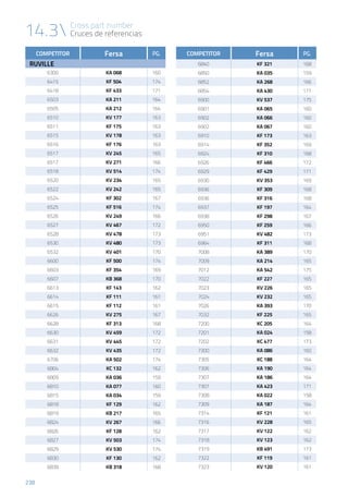 14.3 Cross part number
Cruces de referencias
238
COMPETITOR Fersa PG.
6840 KF 321 168
6850 KA 035 159
6852 KA 268 166
6854 KA 430 171
6900 KV 537 175
6901 KA 065 160
6902 KA 066 160
6902 KA 067 160
6910 KF 173 163
6914 KF 352 169
6924 KF 310 168
6926 KF 466 172
6929 KF 429 171
6930 KV 353 169
6936 KF 309 168
6936 KF 316 168
6937 KF 197 164
6938 KF 298 167
6950 KF 259 166
6951 KV 482 173
6964 KF 311 168
7008 KA 389 170
7009 KA 214 165
7012 KA 542 175
7022 KF 227 165
7023 KV 226 165
7024 KV 232 165
7026 KA 393 170
7032 KF 225 165
7200 KC 205 164
7201 KA 024 158
7202 KC 477 173
7300 KA 086 160
7305 KC 188 164
7306 KA 190 164
7307 KA 186 164
7307 KA 423 171
7308 KA 022 158
7309 KA 187 164
7314 KF 121 161
7316 KV 228 165
7317 KV 122 162
7318 KV 123 162
7319 KB 491 173
7322 KF 119 161
7323 KV 120 161
COMPETITOR Fersa PG.
RUVILLE
6300 KA 068 160
6415 KF 504 174
6418 KF 433 171
6503 KA 211 164
6505 KA 212 164
6510 KV 177 163
6511 KF 175 163
6515 KV 178 163
6516 KF 176 163
6517 KV 245 165
6517 KV 271 166
6518 KV 514 174
6520 KV 234 165
6522 KV 242 165
6524 KF 302 167
6525 KF 516 174
6526 KV 249 166
6527 KV 467 172
6528 KV 478 173
6530 KV 480 173
6532 KV 401 170
6600 KF 500 174
6603 KF 354 169
6607 KB 368 170
6613 KF 143 162
6614 KF 111 161
6615 KF 112 161
6626 KV 275 167
6628 KF 313 168
6630 KV 459 172
6631 KV 445 172
6632 KV 435 172
6706 KA 502 174
6804 KC 132 162
6809 KA 036 159
6810 KA 077 160
6815 KA 034 159
6818 KF 129 162
6819 KB 217 165
6824 KV 267 166
6826 KF 128 162
6827 KV 503 174
6829 KV 530 174
6830 KF 130 162
6839 KB 318 168
 