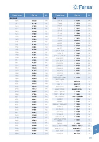 14
239
14
COMPETITOR Fersa PG.
RUVILLE
7325 KV 490 173
7412 KF 099 161
7413 KF 320 168
7414 KF 525 174
7415 KV 100 161
7416 KV 260 166
7425 KF 304 168
7428 KV 229 165
7434 KF 102 161
7701 KC 444 172
7702 KA 061 159
7705 KF 509 174
7706 KF 301 167
7708 KC 224 165
7709 KC 223 165
7711 KC 265 166
7711 KC 522 174
7712 KB 062 160
7712 KB 496 173
7713 KC 419 171
7800 KA 349 169
7803 KA 054 159
7805 KV 518 174
8000 KA 050 159
8001 KA 052 159
8002 KA 053 159
8109 KB 443 172
8110 KB 416 171
8260 KF 203 164
8261 KV 420 171
8302 KA 517 174
8303 KA 533 174
8401 KA 545 175
8402 KV 230 165
8403 KV 231 165
8411 KV 412 171
8420 KV 438 172
8420 KV 526 174
8452 KA 413 171
8453 KA 405 171
8601 KV 439 172
8604 KV 363 169
8900 KA 397 170
8909 KF 487 173
COMPETITOR Fersa PG.
SKF
307438 F 15210 106
314984 F 19015 118
315824 F 19002 118
316790 F 19012 118
331075 F 15083 34
331264 F 15280 38
331933 F 15051 R 32
331974 F 15272 38
332330 F 15051 C 32
440682 F 18023 76
635245 F 19009 118
1861071 F 15089 34
2206 VF 153B F 19025 118
239697 Q F 15046 32
30217J2/QVB478 F 15104 34
30307XR N F 15014 32
309726 DA F 16019 82
309726 DA F 16019 82
309946 AC F 16032 84
309946 AC F 16032 84
315070 B F 19011 118
315070 B F 19011 118
32008 X/
QVA621+BT1-0336/
QCL7CVA606
F 15310 42
32017 X/Q 32017 XF 10
32021X 32021 XF 10
32312 J2/Q 32312 F 11
33020/QVB091 33020 F 561694 12
33021 / QVB 401 F 15239 36
33021 / QVB 401 F 15239 36
33021/QVB401 33021 F 0266488 12
330633 C F 15082 34
330633 C F 15082 34
330865C / 332046AD F 15080 34
331126 Q F 15076 34
331305A/Q F 15047 32
331474/Q F 15258 36
331958 Q F 15075 34
332532/CL7A F 15183 34
4209 ATN9 / MT33
VB2669
F 18009 76
546268J F 19039 120
6006/32-2RS1/VB005 6006/32 2RS/C3 65
6206 2RS1/C3 6206 2RS/C3 68
6210 ZNBR F 18032 76
63/22 C3 63/22 C3 70
 