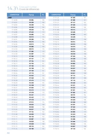 14.3 Cross part number
Cruces de referencias
252
COMPETITOR Fersa PG.
SNR
R 140.80 KA 084 160
R 140.81 KA 269 166
R 140.83 KA 200 164
R 140.84 KA 200 164
R 140.85 KB 263 166
R 140.86 KF 453 172
R 140.87 KA 085 160
R 140.88 KA 515 174
R 140.91 KA 266 166
R 140.94 KA 272 166
R 140.95 KA 013 158
R 140.96 KA 080 160
R 141.03 KB 372 170
R 141.05 KF 385 170
R 141.09 KV 387 170
R 150.10 KF 396 170
R 150.12 KF 107 161
R 150.16 KF 104 161
R 150.17 KV 105 161
R 150.19 KF 106 161
R 150.22 KV 108 161
R 150.23 KF 109 161
R 150.24 KF 110 161
R 150.26 KV 532 174
R 150.27 KF 348 169
R 150.28 KF 470 173
R 150.29 KV 239 165
R 150.30 KV 238 165
R 150.31 KF 303 167
R 150.32 KV 472 173
R 150.33 KF 378 170
R 150.37 KV 431 171
R 150.40 KV 432 171
R 150.41 KF 418 171
R 150.42 KF 512 174
R 151.02 KA 025 158
R 151.03 KA 026 158
R 151.05 KA 027 158
R 151.07 KF 124 162
R 151.08 KA 030 159
R 151.10 KA 126 162
R 151.11 KA 087 160
R 151.12 KA 029 158
R 151.14 KA 028 158
R 151.15 KB 125 162
R 151.24 KA 189 164
COMPETITOR Fersa PG.
R 151.25 KF 300 167
R 151.26 KF 280 167
R 151.27 KF 127 162
R 151.31 KF 450 172
R 151.32 KB 345 169
R 151.36S KA 414 171
R 151.38 KA 406 171
R 152.02 KA 083 160
R 152.05 KA 499 173
R 152.08 KA 017 158
R 152.12 KA 014 158
R 152.16 KA 015 158
R 152.17 KA 075 160
R 152.19 KA 019 158
R 152.20 KA 074 160
R 152.21 KA 018 158
R 152.23 KF 329 168
R 152.24 KV 328 168
R 152.28 KA 076 160
R 152.28 KA 082 160
R 152.32 KA 347 169
R 152.33 KA 257 166
R 152.36 KA 020 158
R 152.37 KA 021 158
R 152.39 KF 115 161
R 152.39 KF 327 168
R 152.42 KF 116 161
R 152.43 KV 220 165
R 152.44 KV 221 165
R 152.45 KV 222 165
R 152.54 KF 201 164
R 152.55 KF 282 167
R 152.56 KB 191 164
R 152.56 KB 384 170
R 152.58 KV 325 168
R 152.59 KV 326 168
R 152.60 KV 291 167
R 152.61 KF 549 175
R 152.62 KV 322 168
R 152.64 KA 383 170
R 152.66 KV 323 168
R 152.66 KV 324 168
R 152.69 KV 386 170
R 152.70 KV 484 173
R 153.03 KA 040 159
R 153.07 KA 007 158
R 153.14 KF 133 162
 