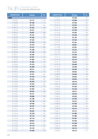 14.3 Cross part number
Cruces de referencias
256
COMPETITOR Fersa PG.
SNR
R 169.04 KC 174 163
R 169.08 KF 456 172
R 169.10 KF 173 163
R 169.14 KF 352 169
R 169.20 KV 451 172
R 169.23 KA 067 160
R 169.24 KF 310 168
R 169.26 KF 466 172
R 169.29 KF 429 171
R 169.30 KV 353 169
R 169.36 KF 316 168
R 169.37 KF 197 164
R 169.38 KF 298 167
R 169.50 KF 259 166
R 169.51 KV 482 173
R 169.59 KV 507 174
R 169.60 KF 309 168
R 169.61 KF 382 170
R 169.68 KF 370 170
R 170.08 KA 389 170
R 170.09 KA 214 165
R 170.12 KA 542 175
R 170.22 KF 227 165
R 170.23 KV 226 165
R 170.24 KV 232 165
R 170.26 KA 393 170
R 170.32 KF 225 165
R 170.49 KF 540 175
R 172.00 KC 205 164
R 172.01 KA 024 158
R 172.02 KC 477 173
R 173.00 KA 086 160
R 173.05 KC 188 164
R 173.06 KA 190 164
R 173.07 KA 186 164
R 173.09 KA 187 164
R 173.14 KF 121 161
R 173.15 KA 022 158
R 173.16 KV 228 165
R 173.17 KV 122 162
R 173.18 KV 123 162
R 173.19 KB 491 173
R 173.20 KA 423 171
R 173.22 KF 119 161
R 173.23 KV 120 161
R 173.25 KV 490 173
COMPETITOR Fersa PG.
R 173.31 KV 538 175
R 174.12 KF 099 161
R 174.13 KF 320 168
R 174.14 KF 525 174
R 174.16 KV 260 166
R 174.19 KV 100 161
R 174.25 KF 304 168
R 174.28 KV 229 165
R 174.34 KF 102 161
R 174.40 KF 426 171
R 177.01 KC 444 172
R 177.02 KA 061 159
R 177.06 KF 301 167
R 177.08 KC 224 165
R 177.09 KC 223 165
R 177.11 KC 265 166
R 177.12 KB 062 160
R 177.13 KC 419 171
R 177.15 KC 463 172
R 177.33 KB 496 173
R 177.37 KF 509 174
R 178.00 KA 349 169
R 178.03 KA 054 159
R 180.00 KA 050 159
R 180.01 KA 052 159
R 180.02 KA 053 159
R 181.09 KB 443 172
R 181.10 KB 416 171
R 182.60 KF 203 164
R 182.61 KV 420 171
R 183.02 KA 517 174
R 183.03 KA 533 174
R 184.01 KA 545 175
R 184.02 KV 230 165
R 184.03 KV 231 165
R 184.05 KF 299 167
R 184.07 KV 336 168
R 184.09 KV 513 174
R 184.11 KV 412 171
R 184.12 KF 508 174
R 184.13 KF 388 170
R 184.14 KF 487 173
R 184.15 KV 526 174
R 184.16 KV 438 172
R 184.24 KV 485 173
R 184.33 KA 415 171
R 184.52 KA 413 171
 