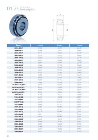 24
01.2 Inch series
Series pulgadas
Fersa d (mm) D (mm) T (mm)
28584/28521 52,388 92,075 24,608
28680/28622 55,560 97,630 24,600
28682/28621 57,150 96,838 24,608
28682/28622 57,150 97,630 24,608
28985/28920 60,325 101,600 25,400
28985/28921 60,325 100,000 25,400
29585/29520 63,500 107,950 25,400
29586/29520 63,500 107,950 25,400
29586/29522 63,500 107,950 25,400
29590/29520 66,675 107,950 25,400
29590/29522 66,675 107,950 25,400
29675/29620 69,850 112,712 25,400
29675/29630 69,850 120,650 25,400
29685/29620 73,025 112,712 25,400
29688/29620 73,000 112,000 25,000
LM 29748/LM 29710 38,100 65,088 18,034
LM 29748/LM 29711 38,100 65,088 18,034
LM 29749/LM 29710 38,100 65,088 18,034
LM 29749/LM 29711 38,100 65,088 19,812
31593/31520 34,925 76,200 29,370
31594/31520 34,925 76,200 29,370
33262/33462 66,675 117,475 30,162
33262 A/33461 66,675 117,475 30,163
33275/33462 69,850 117,475 30,162
33275/33472 69,850 120,000 29,794
33281/33462 71,438 117,475 30,162
33281/33472 71,438 120,000 29,794
33287/33462 73,025 117,475 30,162
33287/33472 73,025 120,000 29,794
33885/33822 44,450 95,250 27,783
33889/33821 50,800 95,250 27,783
33889/33822 50,800 95,250 27,783
33891/33821 52,388 95,250 27,783
33895/33821 53,975 95,250 27,783
33895/33822 53,975 95,250 27,783
 
