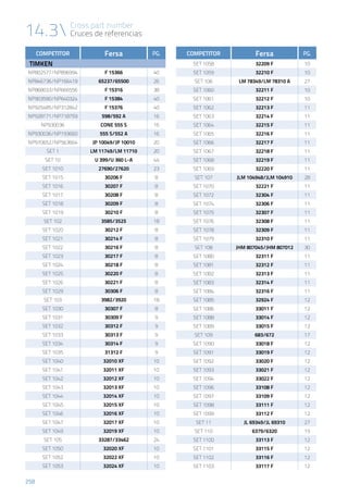 14.3 Cross part number
Cruces de referencias
258
COMPETITOR Fersa PG.
TIMKEN
NP802577/NP896994 F 15366 40
NP846736/NP166419 65237/65500 26
NP868033/NP666556 F 15316 38
NP903590/NP640324 F 15384 40
NP925485/NP312842 F 15376 40
NP928171/NP718759 598/592 A 16
NP930036 CONE 555 S 16
NP930036/NP193660 555 S/552 A 16
NP970652/NP563664 JP 10049/JP 10010 20
SET 1 LM 11749/LM 11710 20
SET 10 U 399/U 360 L-A 44
SET 1010 27690/27620 23
SET 1015 30206 F 8
SET 1016 30207 F 8
SET 1017 30208 F 8
SET 1018 30209 F 8
SET 1019 30210 F 8
SET 102 3585/3525 18
SET 1020 30212 F 8
SET 1021 30214 F 8
SET 1022 30216 F 8
SET 1023 30217 F 8
SET 1024 30218 F 8
SET 1025 30220 F 8
SET 1026 30221 F 8
SET 1029 30306 F 8
SET 103 3982/3920 18
SET 1030 30307 F 8
SET 1031 30309 F 9
SET 1032 30312 F 9
SET 1033 30313 F 9
SET 1034 30314 F 9
SET 1035 31312 F 9
SET 1040 32010 XF 10
SET 1041 32011 XF 10
SET 1042 32012 XF 10
SET 1043 32013 XF 10
SET 1044 32014 XF 10
SET 1045 32015 XF 10
SET 1046 32016 XF 10
SET 1047 32017 XF 10
SET 1049 32019 XF 10
SET 105 33287/33462 24
SET 1050 32020 XF 10
SET 1052 32022 XF 10
SET 1053 32024 XF 10
COMPETITOR Fersa PG.
SET 1058 32209 F 10
SET 1059 32210 F 10
SET 106 LM 78349/LM 78310 A 27
SET 1060 32211 F 10
SET 1061 32212 F 10
SET 1062 32213 F 11
SET 1063 32214 F 11
SET 1064 32215 F 11
SET 1065 32216 F 11
SET 1066 32217 F 11
SET 1067 32218 F 11
SET 1068 32219 F 11
SET 1069 32220 F 11
SET 107 JLM 104948/JLM 104910 28
SET 1070 32221 F 11
SET 1072 32304 F 11
SET 1074 32306 F 11
SET 1075 32307 F 11
SET 1076 32308 F 11
SET 1078 32309 F 11
SET 1079 32310 F 11
SET 108 JHM 807045/JHM 807012 30
SET 1080 32311 F 11
SET 1081 32312 F 11
SET 1082 32313 F 11
SET 1083 32314 F 11
SET 1084 32316 F 11
SET 1085 32924 F 12
SET 1086 33011 F 12
SET 1088 33014 F 12
SET 1089 33015 F 12
SET 109 683/672 17
SET 1090 33018 F 12
SET 1091 33019 F 12
SET 1092 33020 F 12
SET 1093 33021 F 12
SET 1094 33022 F 12
SET 1096 33108 F 12
SET 1097 33109 F 12
SET 1098 33111 F 12
SET 1099 33112 F 12
SET 11 JL 69349/JL 69310 27
SET 110 6379/6320 19
SET 1100 33113 F 12
SET 1101 33115 F 12
SET 1102 33116 F 12
SET 1103 33117 F 12
 