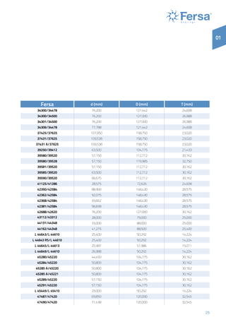 25
01
Fersa d (mm) D (mm) T (mm)
34300/34478 76,200 121,442 24,608
34300/34500 76,200 127,000 26,988
34301/34500 76,200 127,000 26,988
34306/34478 77,788 121,442 24,608
37425/37625 107,950 158,750 23,020
37431/37625 109,538 158,750 23,020
37431 A/37625 109,538 158,750 23,020
39250/39412 63,500 104,775 21,433
39580/39520 57,150 112,712 30,162
39580/39528 57,150 119,985 32,750
39581/39520 57,150 112,712 30,162
39585/39520 63,500 112,712 30,162
39590/39520 66,675 112,712 30,162
41125/41286 28,575 72,626 24,608
42350/42584 88,900 148,430 28,575
42362/42584 92,075 148,430 28,575
42368/42584 93,662 148,430 28,575
42381/42584 96,838 148,430 28,575
42688/42620 76,200 127,000 30,162
43112/43312 28,000 79,000 25,000
44131/44348 33,000 88,000 25,000
44162/44348 41,275 88,500 25,400
L 44643/L 44610 25,400 50,292 14,224
L 44643 RS/L 44610 25,400 50,292 14,224
L 44645/L 44613 25,987 51,986 15,011
L 44649/L 44610 26,988 50,292 14,224
45280/45220 44,450 104,775 30,162
45284/45220 50,800 104,775 30,162
45285 A/45220 50,800 104,775 30,162
45285 A/45221 50,800 104,775 30,162
45289/45220 57,150 104,775 30,162
45291/45220 57,150 104,775 30,162
L 45449/L 45410 29,000 50,292 14,224
47487/47420 69,850 120,000 32,545
47490/47420 71,438 120,000 32,545
 