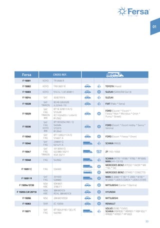 33
01
Fersa CROSS REF.
F 15001 KOYO TR 0506 R
F 15002 KOYO TRA 0607 R Toyota (Hiace)
F 15003 KOYO 57414 / LM 300811 Suzuki (SAMURAI SJ413)
F 15014 SKF 30307XR N Suzuki
F 15028
SKF
TIMKEN
BCAB 326332B
JL22349 /10
Fiat (Palio * Siena)
F 15029
SKF
FAG
TIMKEN
IRB
BT1B 329013 A/Q
572428
XC110240CG / L45410
IR 2562
Ford (Courier * Escort *
Fiesta * Ikon * Microbus * Orion *
Puma * Street)
F 15036
SKF
FAG
KOYO
IRB
BT1B332541AB / Q
540484
573315
IR 2043
Ford (Escort * Escort Hobby * Sierra *
Verona)
F 15040
SKF
FAG
BT1 328227 CA/Q
574821 A
Ford (Escort * Fiesta * Orion)
F 15046
SKF
FAG
239697 Q
521471 A
Scania (R653)
F 15047
SKF
FAG
TIMKEN
331305A/Q
522380/33211
XGA 33211
ZF (16S-1650)
F 15048 FAG 543562
Scania (R770 * R780 * R782 * RP 835)
MAN (HY-13110)
F 15051 C FAG 534565
Mercedes Benz (ATEGO * AXOR * MK
* NG * SK)
Mercedes Benz (CITARO * CONECTO)
F 15051 R
SKF
FAG
331933
528983
MAN (E 2000 * F 90 * F 2000 * M 90 *
M 2000 * LION S COACH * LION S STAR)
F 15054/3720
NSK
KBC
50KW01
3780 F1
Mitsubishi (Canter * Elantra)
F 15055/LM 29710
NSK
KBC
38KW01C9
RCHL 38KW01C9
Hyundai
F 15056 NSK 28KW0165SA Mitsubishi
F 15063 SNR EC 10059 Renault
F 15071
SKF
FAG
BT1B243150 / QCL7C
540783
Volvo (EV90 * EV91)
Scania (RBP830 * RBP831 * RBP 832 *
RP830 * RP831 * RP 832)
 