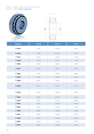 36
Special design bearings
Serie especial01.3
Fersa d (mm) D (mm) T (mm)
F 15190 75,000 140,000 34,250
F 15193 70,000 150,000 64,000
F 15197 35,000 72,000 24,000
F 15199 20,000 52,000 19,250
F 15200 100,000 160,000 42,000
F 15201 50,000 83,000 20,500
F 15202 35,000 89,000 38,000
F 15203 30,000 72,000 24,000
F 15208 99,975 156,975 42,000
F 15239 105,000 160,000 43,000
F 15245 60,000 130,000 33,800
F 15252 82,000 140,000 36,500
F 15253 65,000 152,000 48,000
F 15254 70,000 165,000 57,000
F 15255 60,000 150,000 51,000
F 15256 55,000 140,000 45,000
F 15257 80,000 165,000 57,000
F 15258 60,000 100,000 30,000
F 15267 100,000 160,000 44,000
F 15270 60,000 125,000 37,000
 