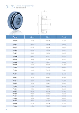 38
Special design bearings
Serie especial01.3
Fersa d (mm) D (mm) T (mm)
F 15271 70,000 150,000 74,000
F 15272 106,000 160,000 35,000
F 15273 60,000 115,000 39,000
F 15278 42,000 92,075 24,607
F 15279 101,600  160,000  35,000
F 15280 44,983 112,712 34,512
F 15291 76,200 171,450 49,212
F 15295 53,975 95,200 34,400
F 15298 60,000 130,000 35,250
F 15304 63,500 107,950 25,400
F 15308 26,988 50,292 14,224
F 15309 30,000 62,000 20,000
F 15313 25,000 62,000  17,250
F 15314 45,000 88,000 16,750
F 15315 25,000 55,000 13,750
F 15316 25,000 66,000 22,050 
F 15317 35,000 75,000 60,000
F 15322 65,000 120,000 32,750
F 15323 55,000 95,000 30,000
F 15326 85,000 150,000 38,500
F 15329 60,000 95,000 26,500
F 15332 55,000 117,000 38,000
F 15334 60,000 110,000 34,000
F 15336 25,000 55,000 13,750
 