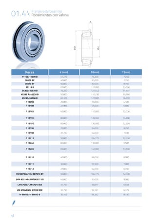 42
Flange side bearings
Rodamientos con valona01.4
Fersa d (mm) D (mm) T (mm)
11163/11300 B 41,275 76,200 7,292
30208 BF 40,000 80,000 7,750
30210 BF 50,000 90,000 8,750
33113 B 65,000 110,000 13,000
34300/34478 B 76,200 121,442 11,907
45285 A/45220 B 50,800 110,230 30,160
65237/65500 B 60,325 127,000 16,670
F 15090 25,000 59,000 4,100
F 15108 21,986 45,000 6,500
F 15161 45,000 110,000 12,000
F 15191 80,000 139,992 14,288
F 15192 60,000 130,000 12,250
F 15196 25,000 54,000 9,250
F 15198 31,750 62,000 7,938
F 15212 50,800 104,775 12,000
F 15246 80,000 130,000 5,500
F 15265 65,000 140,000 13,500
F 15310 40,000 68,000 8,000
F 15311 30,000 55,500 7,000
F 15312 27,000 62,000 6,700
HM 807046/HM 807010 BT 50,800 104,775 12,000
JHM 803148/JHM 803113 B 45,000 90,000 9,000
LM 67048/LM 67010 BA 31,750 58,877 6,833
LM 67048/LM 67010 BCE 31,750 59,131 6,375
M 88043/M 88010 B 30,162 68,262 8,730
 