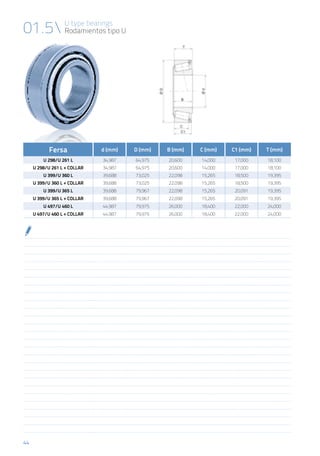 44
U type bearings
Rodamientos tipo U01.5
Fersa d (mm) D (mm) B (mm) C (mm) C1 (mm) T (mm)
U 298/U 261 L 34,987 64,975 20,600 14,000 17,000 18,100
U 298/U 261 L + COLLAR 34,987 64,975 20,600 14,000 17,000 18,100
U 399/U 360 L 39,688 73,025 22,098 15,265 18,500 19,395
U 399/U 360 L + COLLAR 39,688 73,025 22,098 15,265 18,500 19,395
U 399/U 365 L 39,688 79,967 22,098 15,265 20,091 19,395
U 399/U 365 L + COLLAR 39,688 79,967 22,098 15,265 20,091 19,395
U 497/U 460 L 44,987 79,975 26,000 18,400 22,000 24,000
U 497/U 460 L + COLLAR 44,987 79,975 26,000 18,400 22,000 24,000
 