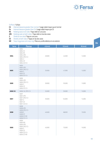 65
04
Suffixes / Sufijos
C3	 Internal clearance greater than normal / Juego radial mayor que el normal
C4	 Internal clearance greater than C3 / Juego radial mayor que C3
RS	 Rubbing seal at one side / Tapa retén en una cara
2RS	 Rubbing seals at both sides / Tapa retén en las dos caras
Z	 Shield at one side / Tapa en una cara
ZZ	 Shields at both sides / Tapas en las dos caras
NR	 Snap ring groove and snap ring / Ranura y anillo elástico en aro exterior
Serie Fersa d (mm) D (mm) B (mm)
6004
6004
6004 C3
6004 RS
6004 2RS
6004 2RS/C3
6004 Z
6004 ZZ
6004 ZZ/C3
20,000 42,000 12,000
6005
6005
6005 2RS
6005 2RS/C3
6005 Z
6005 ZZ
6005 ZZ/C3
25,000 47,000 12,000
6006
6006
6006 2RS
6006 2RS/C3
6006 Z
6006 ZZ
6006 ZZ/C3
30,000 55,000 13,000
6006/32 6006/32 2RS/C3 32,000 55,000 13,000
6007
6007
6007 2RS
6007 2RS/C3
6007 Z
6007 ZZ
6007 ZZ/C3
35,000 62,000 14,000
6008
6008
6008 2RS
6008 2RS/C3
6008 Z
6008 ZZ
6008 ZZ NR
6008 ZZ/C3
40,000 68,000 15,000
6009
6009
6009 NR
6009 2RS
6009 2RS/C3
6009 Z
6009 ZZ
6009 ZZ/C3
6009 ZZ NR
45,000 75,000 16,000
 