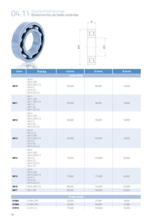 66
Standard ball bearings
Rodamientos de bolas estándar04.1
Serie Fersa d (mm) D (mm) B (mm)
6000 serie
6010
6010
6010 2RS
6010 2RS/C3
6010 Z
6010 ZZ
6010 ZZ/C3
50,000 80,000 16,000
6011
6011
6011 2RS
6011 2RS/C3
6011 Z
6011 ZZ
6011 ZZ/C3
55,000 90,000 18,000
6012
6012
6012 2RS
6012 2RS/C3
6012 Z
6012 ZZ
6012 ZZ/C3
60,000 95,000 18,000
6013
6013
6013 C3
6013 2RS
6013 2RS/C3
6013 Z
6013 ZZ
6013 ZZ/C3
65,000 100,000 18,000
6014
6014
6014 2RS
6014 2RS/C3
6014 Z
6014 ZZ
6014 ZZ/C3
6014 C3
70,000 110,000 20,000
6015
6015
6015 2RS
6015 2RS/C3
6015 Z
6015 ZZ
6015 ZZ/C3
75,000 115,000 20,000
6016 6016 2RS/C3 80,000 125,000 22,000
6017 6017 NR 85,000 130,000 22,000
61900 serie
61904 61904 2RS 20,000 37,000 9,000
61909 61909 2RS 45,000 68,000 12,000
61915 61915 C3 75,000 105,000 16,000
 