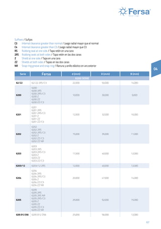 67
Suffixes / Sufijos
C3	 Internal clearance greater than normal / Juego radial mayor que el normal
C4	 Internal clearance greater than C3 / Juego radial mayor que C3
RS	 Rubbing seal at one side / Tapa retén en una cara
2RS	 Rubbing seals at both sides / Tapa retén en las dos caras
Z	 Shield at one side / Tapa en una cara
ZZ	 Shields at both sides / Tapas en las dos caras
NR	 Snap ring groove and snap ring / Ranura y anillo elástico en aro exterior
04
Serie Fersa d (mm) D (mm) B (mm)
6200 serie
62/22 62/22 2RS/C3 22,000 50,000 14,000
6200
6200
6200 2RS
6200 2RS/C3
6200 Z
6200 ZZ
6200 ZZ/C3
10,000 30,000 9,000
6201
6201
6201 2RS
6201 2RS/C3
6201 Z
6201 ZZ
6201 ZZ/C3
12,000 32,000 10,000
6202
6202
6202 2RS
6202 2RS/C3
6202 Z
6202 ZZ/C3
6202 ZZ NR
15,000 35,000 11,000
6203
6203
6203 2RS
6203 2RS/C3
6203 Z
6203 ZZ
6203 ZZ/C3
17,000 40,000 12,000
6203/12 6203/12 2RS 12,000 40,000 12,000
6204
6204
6204 2RS
6204 2RS/C3
6204 Z
6204 ZZ/C3
6204 ZZ NR
20,000 47,000 14,000
6205
6205
6205 2RS
6205 2RS NR
6205 2RS/C3
6205 Z
6205 ZZ
6205 ZZ/C3
6205 ZZ NR
25,000 52,000 15,000
6205 B12 D56 6205 B12 D56 25,000 56,000 12,000
 