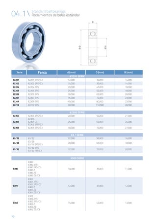 70
Standard ball bearings
Rodamientos de bolas estándar04.1
Serie Fersa d (mm) D (mm) B (mm)
62200 serie
62201 62201 2RS/C3 12,000 32,000 14,000
62202 62202 2RS/C3 15,000 35,000 14,000
62204 62204 2RS 20,000 47,000 18,000
62205 62205 2RS 25,000 52,000 18,000
62206 62206 2RS 30,000 62,000 20,000
62207 62207 2RS 35,000 72,000 23,000
62208 62208 2RS 40,000 80,000 23,000
62212 62212 2RS 60,000 110,000 28,000
62300 serie
62304 62304 2RS/C3 20,000 52,000 21,000
62305
62305
62305 C3
62305 2RS/C3
25,000 62,000 24,000
62306 62306 2RS/C3 30,000 72,000 27,000
63 / serie
63/22 63/22 22,000 56,000 16,000
63/28
63/28
63/28 2RS/C3
28,000 68,000 18,000
63/32
63/32 2RS
63/32 NR/C3
32,000 75,000 20,000
6300 serie
6300
6300
6300 2RS
6300 2RS/C3
6300 Z
6300 ZZ
6300 ZZ/C3
10,000 35,000 11,000
6301
6301
6301 2RS
6301 2RS/C3
6301 Z
6301 ZZ
6301 ZZ/C3
12,000 37,000 12,000
6302
6302
6302 2RS
6302 2RS/C3
6302 Z
6302 ZZ
6302 ZZ/C3
15,000 42,000 13,000
 