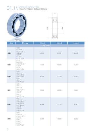 72
Standard ball bearings
Rodamientos de bolas estándar04.1
Serie Fersa d (mm) D (mm) B (mm)
6300 serie
6308
6308
6308 2RS
6308 2RS/C3
6308 NR
6308 Z
6308 ZZ
6308 ZZ/C3
40,000 90,000 23,000
6309
6309
6309 2RS
6309 2RS/C3
6309 Z
6309 ZZ
6309 ZZ/C3
45,000 100,000 25,000
6310
6310
6310 2RS
6310 2RS/C3
6310 NR/C3
6310 Z
6310 ZZ
6310 ZZ/C3
50,000 110,000 27,000
6311
6311
6311 C3
6311 2RS
6311 2RS/C3
6311 NR
6311 Z
6311 ZZ
6311 ZZ/C3
55,000 120,000 29,000
6312
6312
6312 2RS
6312 2RS/C3
6312 2RS NR
6312 NR/C3
6312 Z
6312 ZZ
6312 ZZ/C3
60,000 130,000 31,000
6313
6313
6313 2RS
6313 2RS/C3
6313 C3
6313 C4
6313 Z
6313 ZZ
6313 ZZ/C3
65,000 140,000 33,000
 