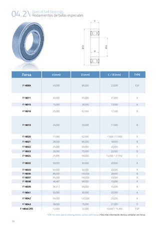 76
Special ball bearings
Rodamientos de bolas especiales04.2
Fersa d (mm) D (mm) C / B (mm) TYPE W
F 18009 45,000 85,000 23,000 ESP
F 18011 30,000 65,000 21,000 A
F 18015 15,000 35,000 13,000 A
F 18018 25,000 62,020 17,500 B
F 18019 25,000 59,000 17,500 B
F 18020 17,000 62,000 17,600 /17,000 A
F 18021 28,000 66,000 18,000 B
F 18022 25,000 69,000 20,000 A
F 18023 35,000 75,000 20,000 B
F 18024 25,995 68,000 14,500 / 21,550 C
F 18032 50,000 90,000 20,000 A
F 18033 50,000 90,000 20,000 A
F 18036 85,000 150,000 28,000 B
F 18037 85,000 160,000 33,000 B
F 18038 36,487 68,000 15,000 A
F 18039 36,513 68,000 15,000 B
F 18041 50,000 90,000 20,000 A
F 18042 55,000 120,000 29,000 A
F 18043 28,000 75,000 21,000 D
F 18046 2RS 12,000 32,000 10,000 / 15,350 ESP
*ESP For more special drawing details, contact with Fersa / Para más información técnica, contactar con Fersa.
 