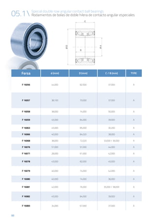 88
Special double row angular contact ball bearings
Rodamientos de bolas de doble hilera de contacto angular especiales05.1
Fersa d (mm) D (mm) C / B (mm) TYPE
F 16056 44,000 82,500 37,000 A
F 16057 38,100 70,000 37,000 A
F 16058 38,000 74,000 50,000 A
F 16059 45,000 84,000 39,000 A
F 16063 45,000 85,000 30,200 A
F 16066 40,000 84,020 38,000 A
F 16068 38,000 72,020 33,000 / 36,000 A
F 16076 51,000 91,000 44,000 A
F 16077 28,000 61,000 42,000 A
F 16078 43,000 82,000 45,000 A
F 16079 40,000 74,000 42,000 A
F 16080 40,000 74,000 36,000 A
F 16081 42,000 76,000 35,000 / 38,000 A
F 16082 45,000 84,000 39,000 A
F 16083 34,000 67,000 37,000 A
 