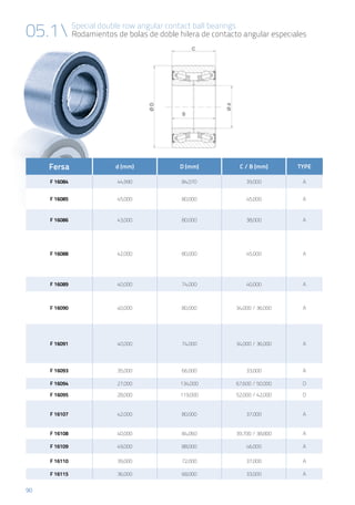 90
Special double row angular contact ball bearings
Rodamientos de bolas de doble hilera de contacto angular especiales05.1
Fersa d (mm) D (mm) C / B (mm) TYPE
F 16084 44,990 84,070 39,000 A
F 16085 45,000 80,000 45,000 A
F 16086 43,000 80,000 38,000 A
F 16088 42,000 80,000 45,000 A
F 16089 40,000 74,000 40,000 A
F 16090 40,000 80,000 34,000 / 36,000 A
F 16091 40,000 74,000 34,000 / 36,000 A
F 16093 35,000 66,000 33,000 A
F 16094 27,000 134,000 67,600 / 50,000 D
F 16095 28,000 119,000 52,000 / 42,000 D
F 16107 42,000 80,000 37,000 A
F 16108 40,000 84,060 39,700 / 38,800 A
F 16109 49,000 88,000 46,000 A
F 16110 39,000 72,000 37,000 A
F 16115 36,000 68,000 33,000 A
 