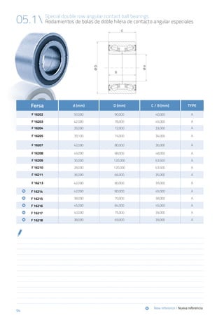 94
Special double row angular contact ball bearings
Rodamientos de bolas de doble hilera de contacto angular especiales05.1
Fersa d (mm) D (mm) C / B (mm) TYPE
F 16202 50,000 90,000 40,000 A
F 16203 42,000 78,000 45,000 A
F 16204 35,000 72,000 33,000 A
F 16205 39,100 74,000 34,000 A
F 16207 42,000 80,000 36,000 A
F 16208 49,000 88,000 48,000 A
F 16209 30,000 120,000 63,500 A
F 16210 28,000 120,000 63,500 A
F 16211 36,000 66,000 35,000 A
F 16213 42,000 80,000 39,000 A
	 	 F 16214 42,000 80,000 45,000 A
	 	 F 16215 38,000 70,000 38,000 A
	 	 F 16216 45,000 84,000 45,000 A
	 	 F 16217 40,000 75,000 39,000 A
	 	 F 16218 38,000 69,000 39,000 A
	New reference / Nueva referencia
 