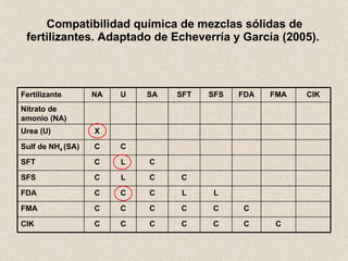 Compatibilidad química de mezclas sólidas de fertilizantes. Adaptado de Echeverría y García (2005).  C C C C C C C ClK C C...