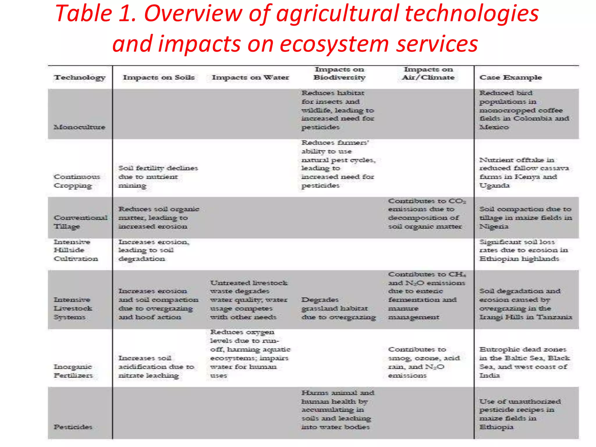 Table 1. Overview of agricultural technologies
and impacts on ecosystem services
 