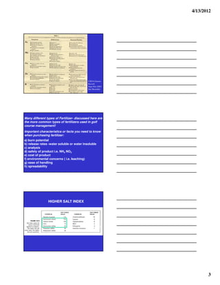 4/13/2012




                                            USGA Greens
                                            Record
                                            Sept./Oct 2003
                                            Jim Skorulski




Many different types of Fertilizer- discussed here are
the more common types of fertilizers used in golf
course management!
Important characteristics or facts you need to know
when purchasing fertilizer:
a) burn potential
b) release rates -water soluble or water insoluble
c) analysis
d) safety of product i.e. NH4 NO3
e) cost of product
f) environmental concerns ( i.e. leaching)
g) ease of handling
h) spreadability




                HIGHER SALT INDEX




                                                                    3
 