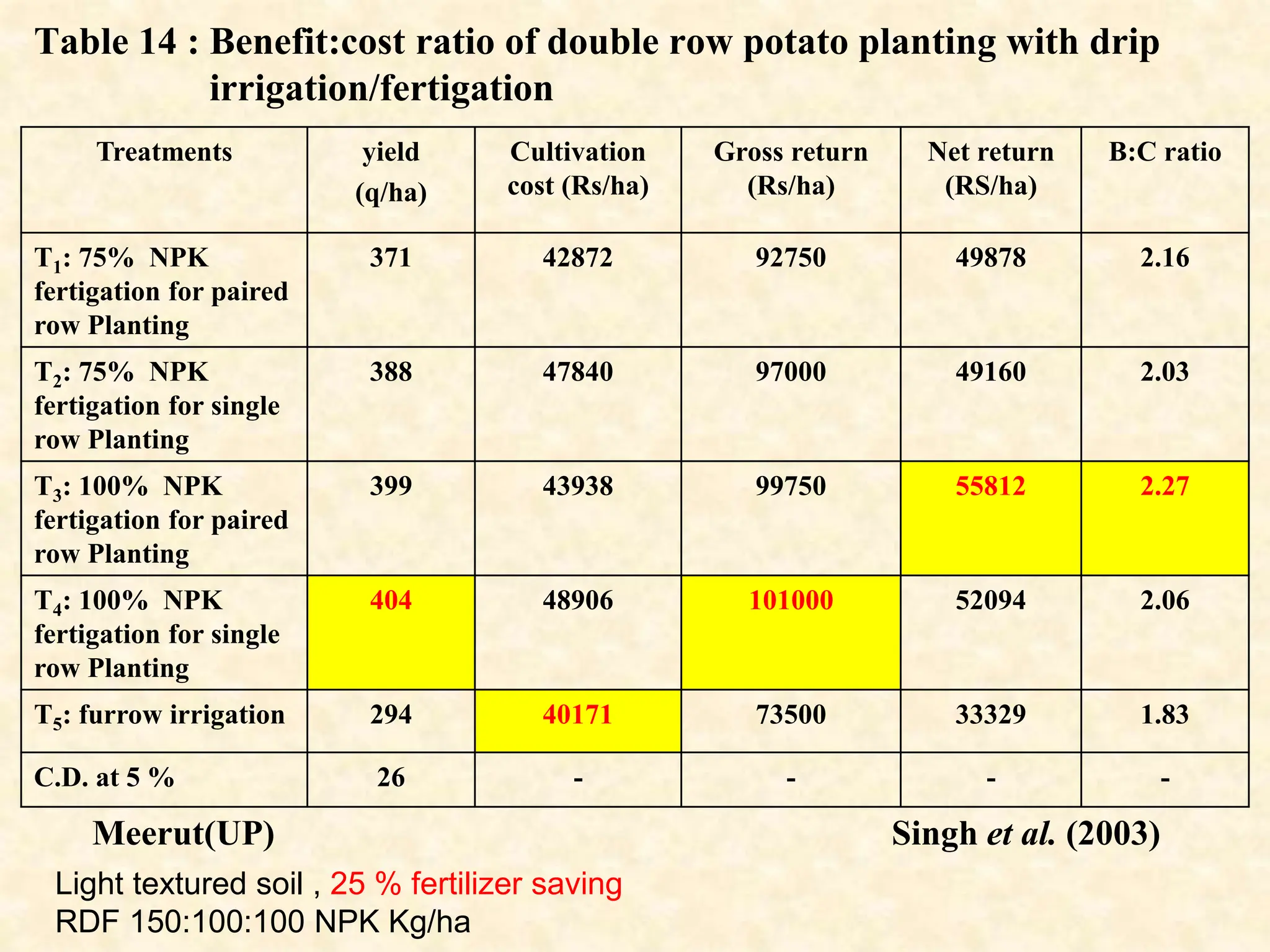 Agronomy crop irrigation methods fertigation.ppt