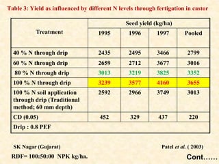 Agronomy crop irrigation methods fertigation.ppt