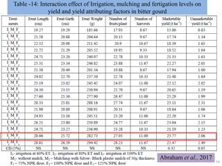 Fertigation in cucurbits | PPTX