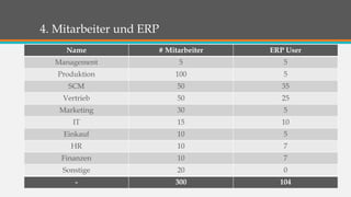4. Mitarbeiter und ERP 
Name # Mitarbeiter ERP User 
Management 5 5 
Produktion 100 5 
SCM 50 35 
Vertrieb 50 25 
Marketing 30 5 
IT 15 10 
Einkauf 10 5 
HR 10 7 
Finanzen 10 7 
Sonstige 20 0 
- 300 104 
 